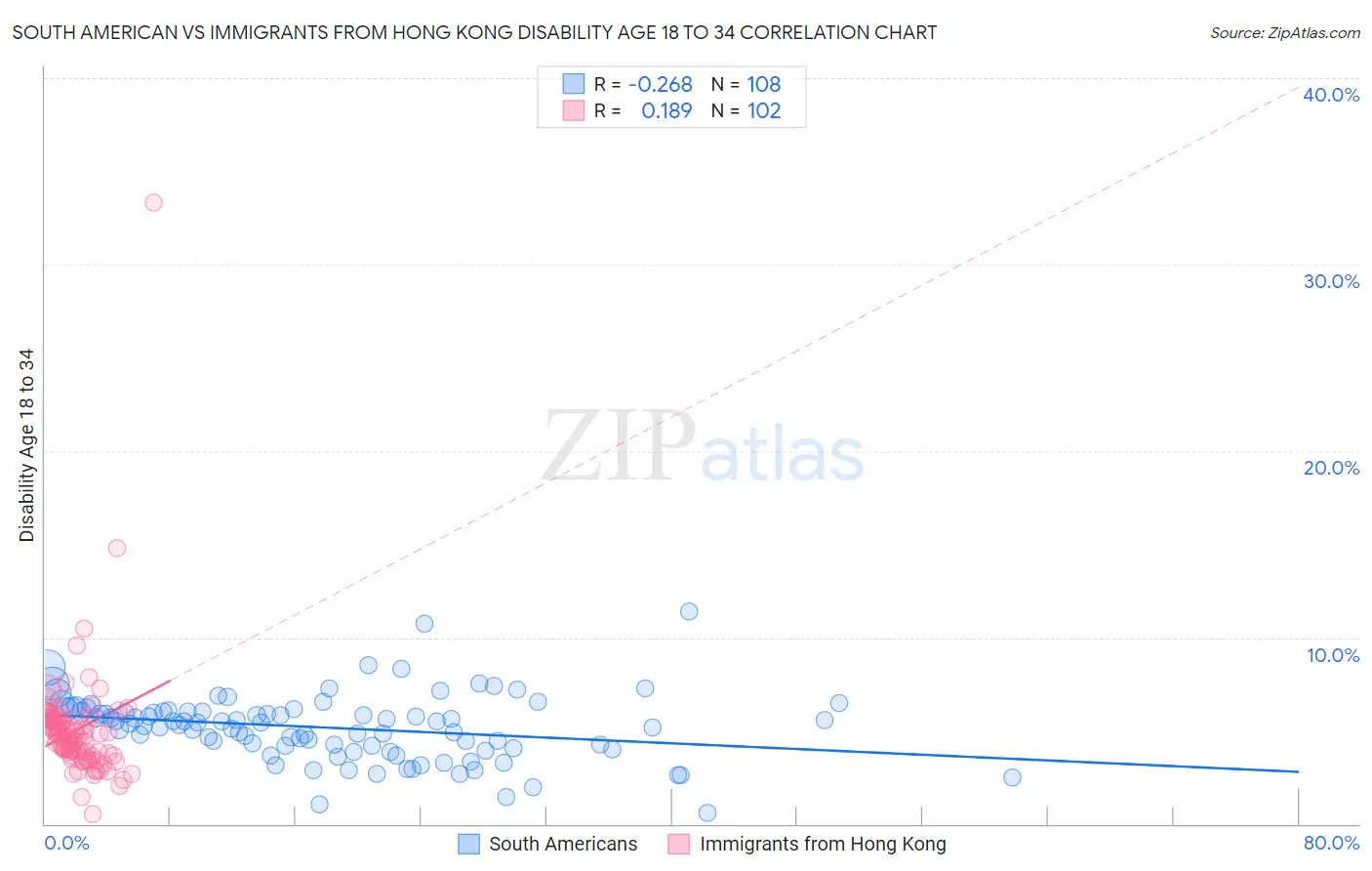 South American vs Immigrants from Hong Kong Disability Age 18 to 34