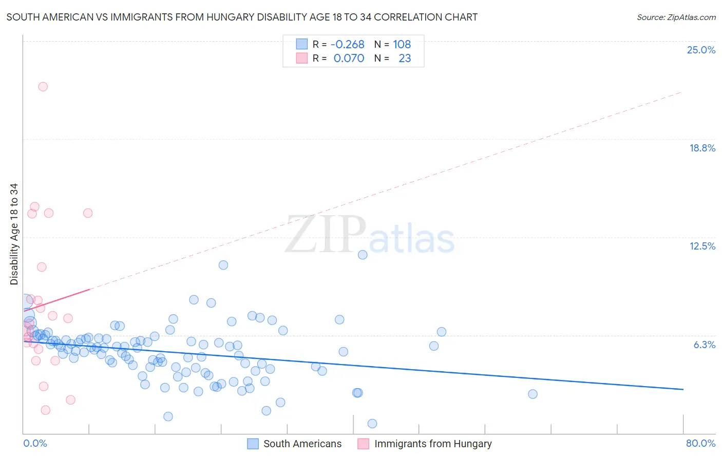 South American vs Immigrants from Hungary Disability Age 18 to 34