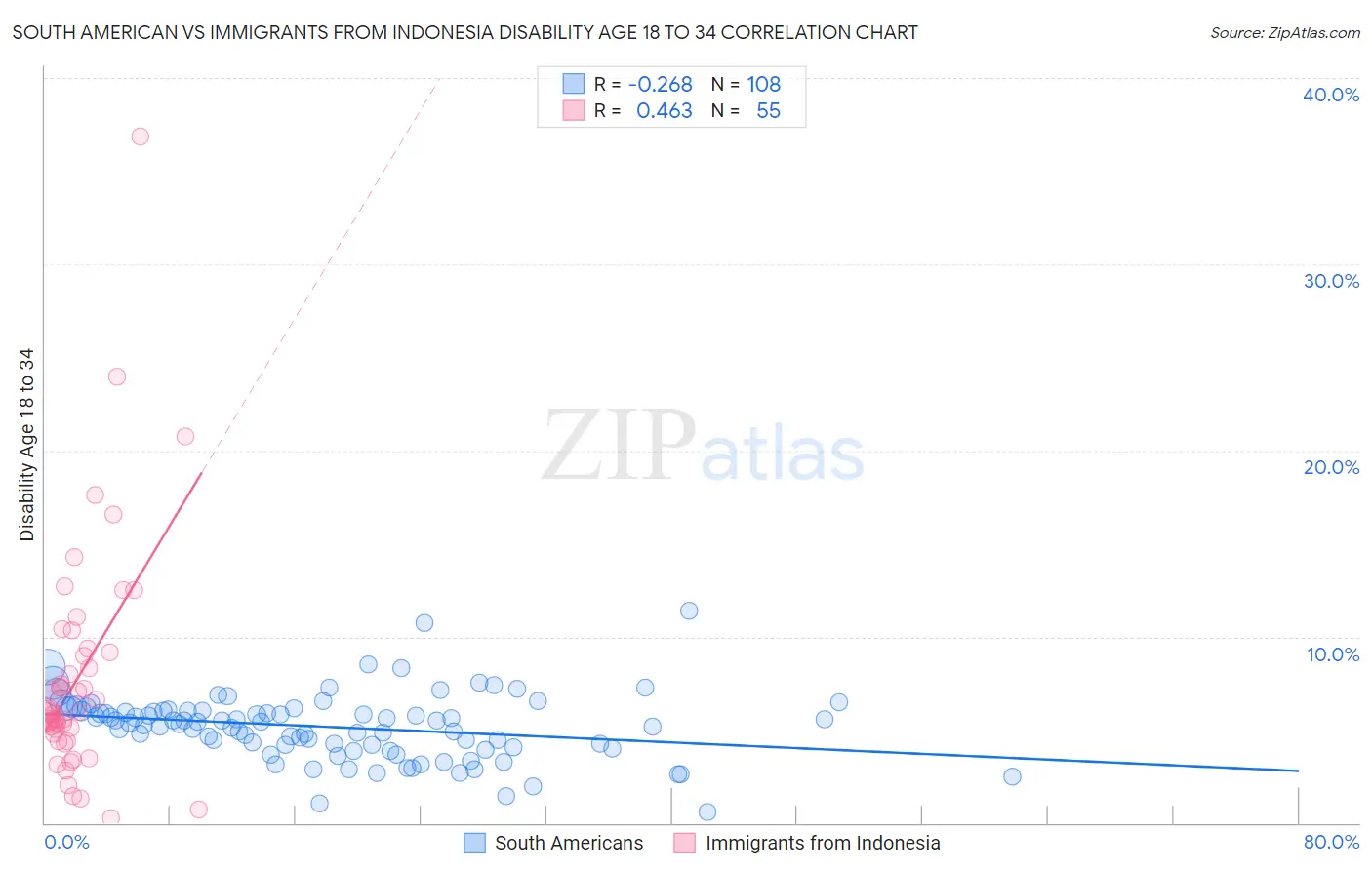 South American vs Immigrants from Indonesia Disability Age 18 to 34