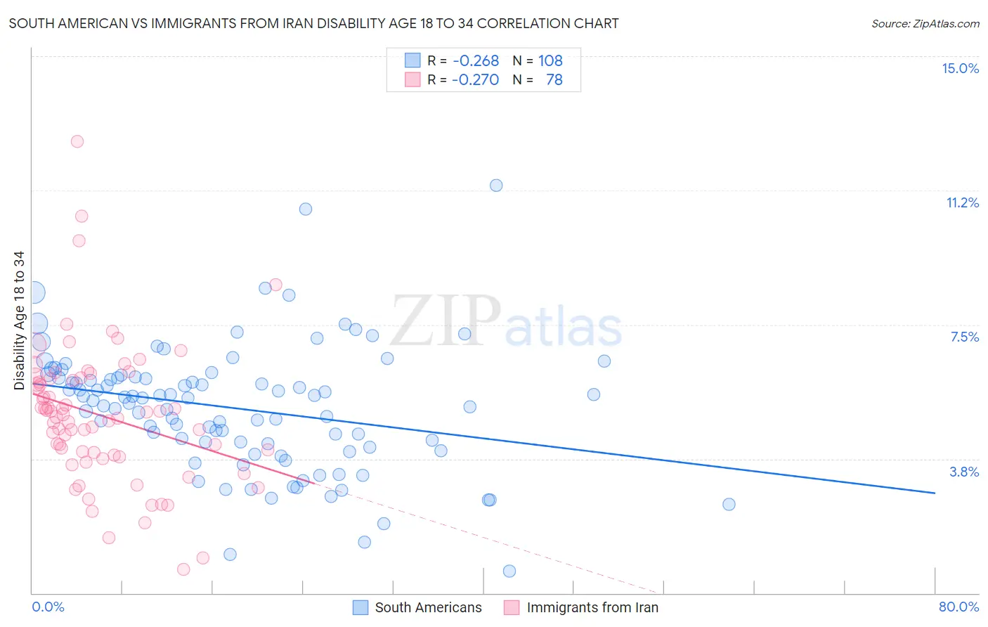 South American vs Immigrants from Iran Disability Age 18 to 34