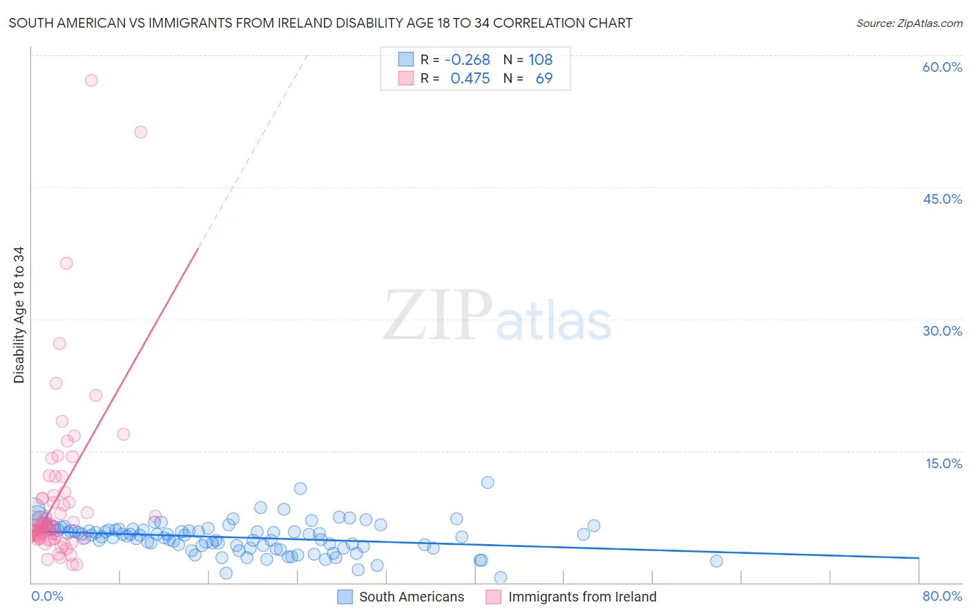 South American vs Immigrants from Ireland Disability Age 18 to 34