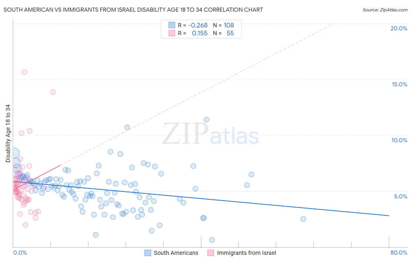 South American vs Immigrants from Israel Disability Age 18 to 34