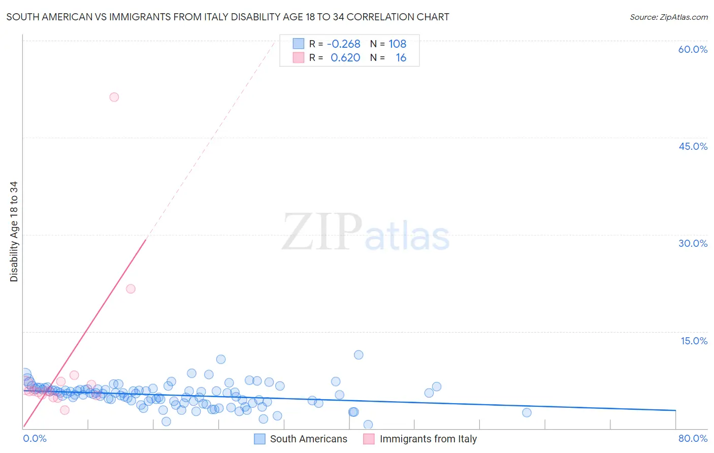 South American vs Immigrants from Italy Disability Age 18 to 34