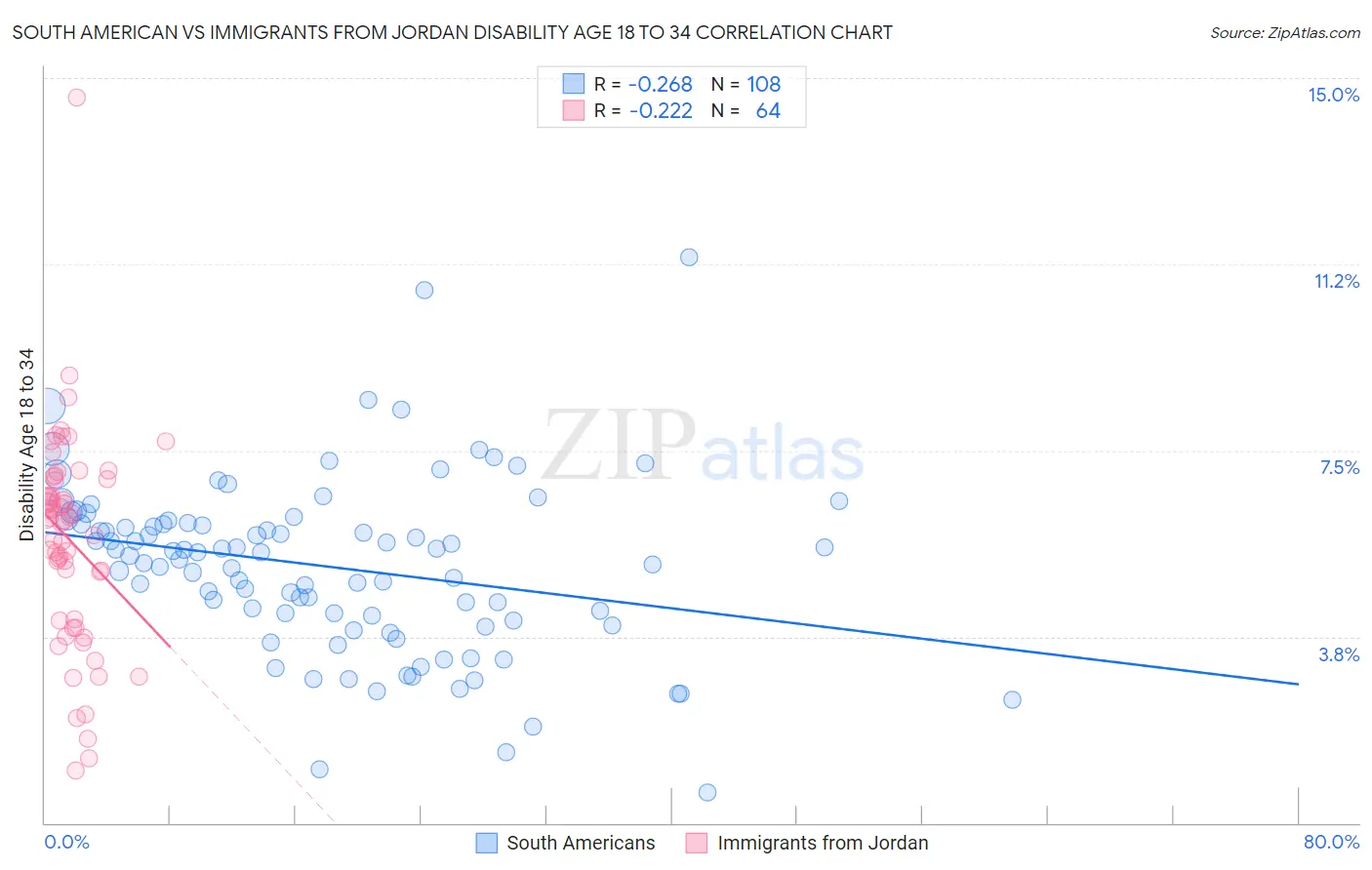 South American vs Immigrants from Jordan Disability Age 18 to 34