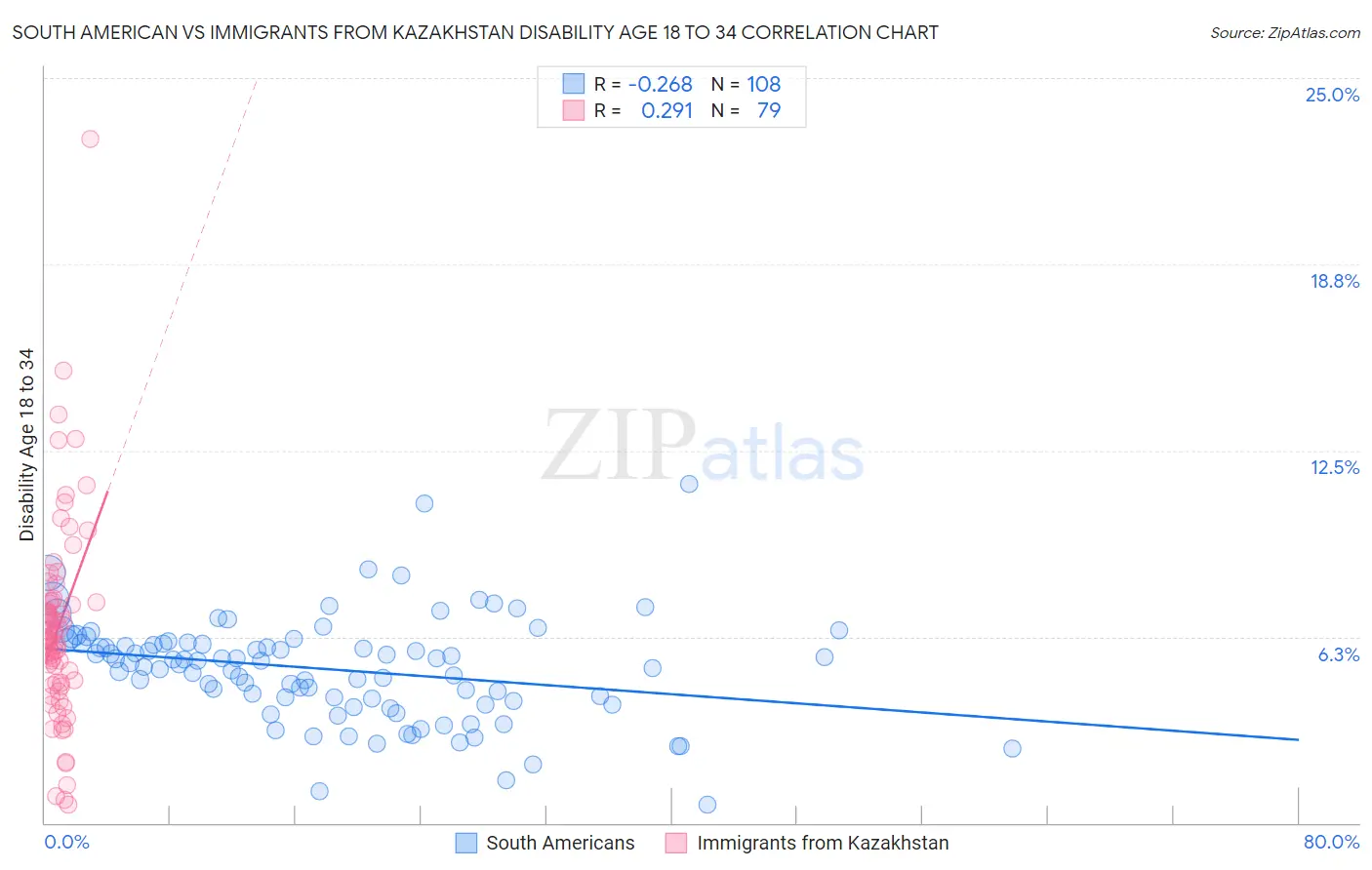 South American vs Immigrants from Kazakhstan Disability Age 18 to 34