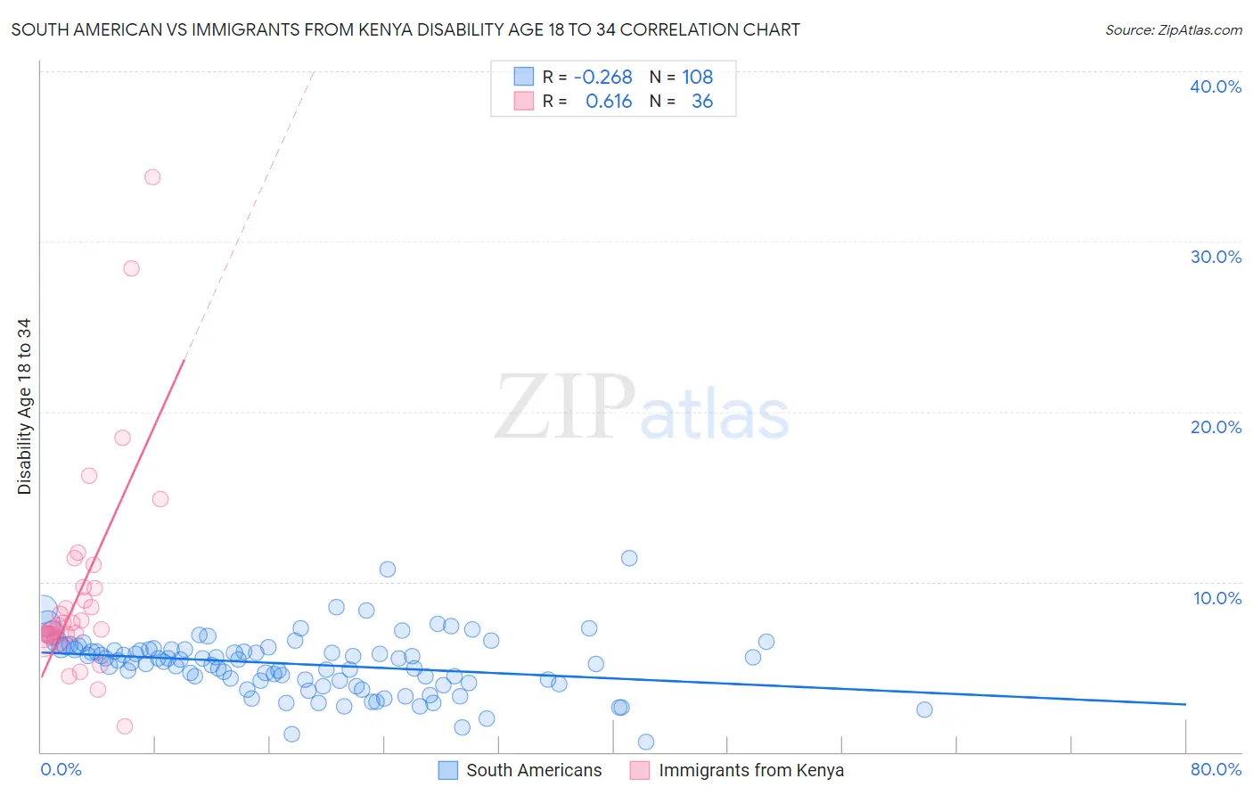 South American vs Immigrants from Kenya Disability Age 18 to 34