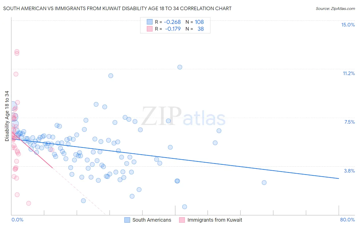 South American vs Immigrants from Kuwait Disability Age 18 to 34