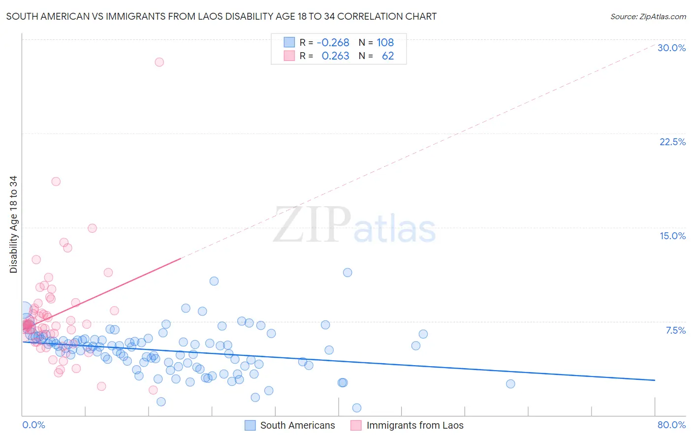 South American vs Immigrants from Laos Disability Age 18 to 34
