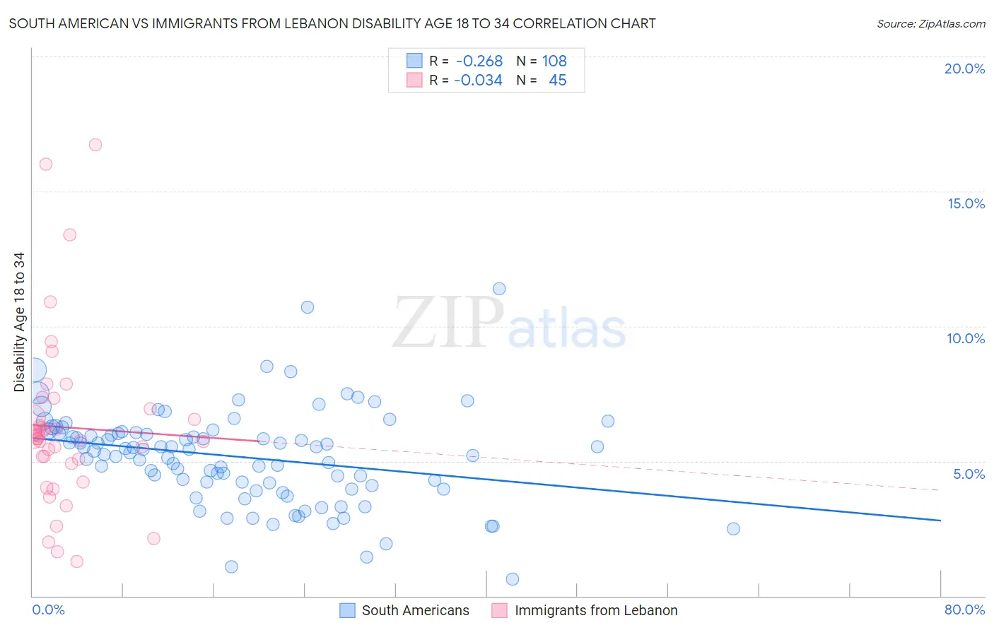South American vs Immigrants from Lebanon Disability Age 18 to 34