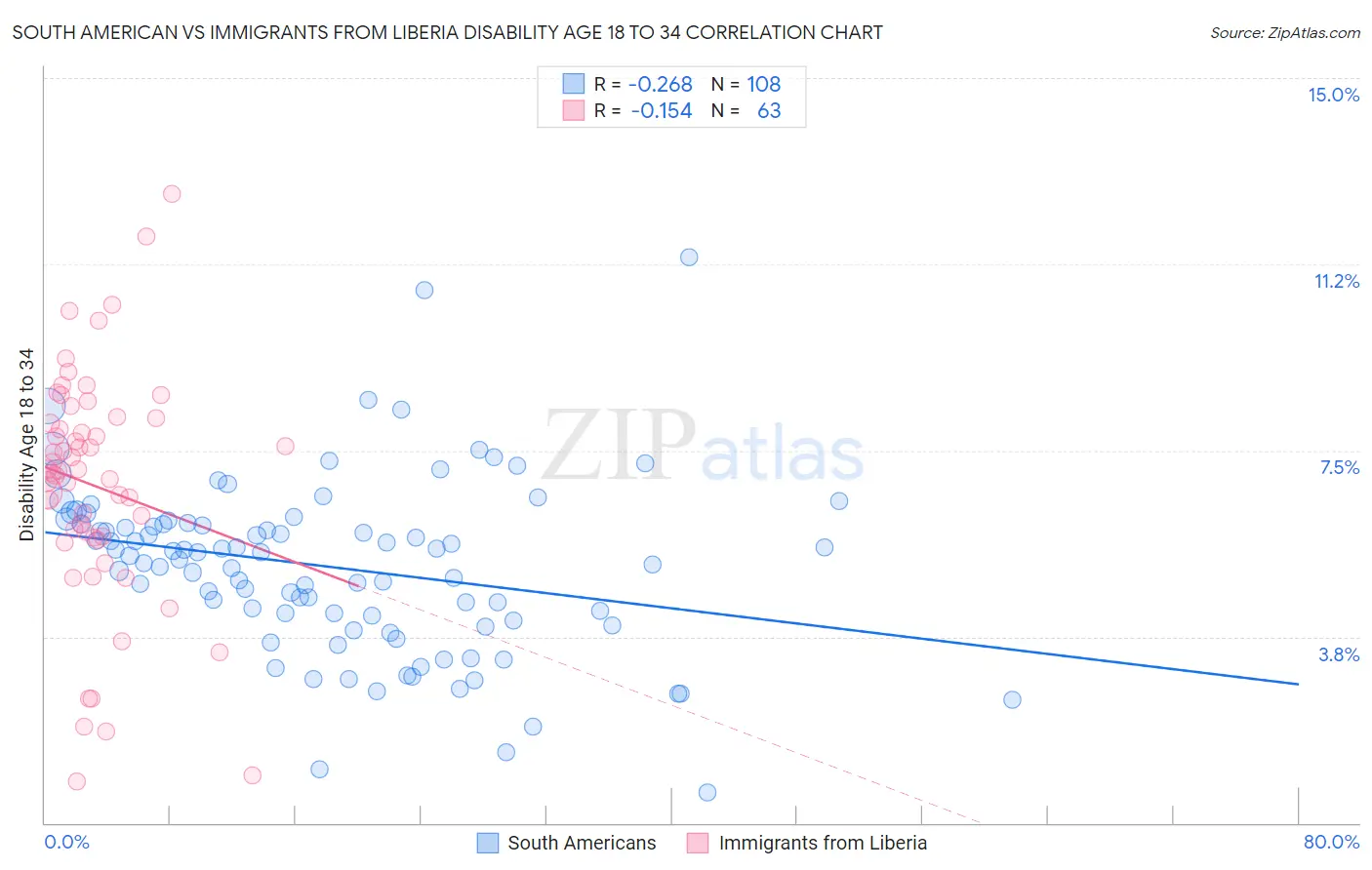 South American vs Immigrants from Liberia Disability Age 18 to 34