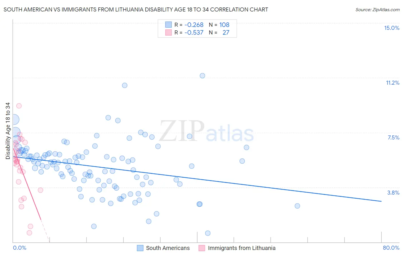 South American vs Immigrants from Lithuania Disability Age 18 to 34