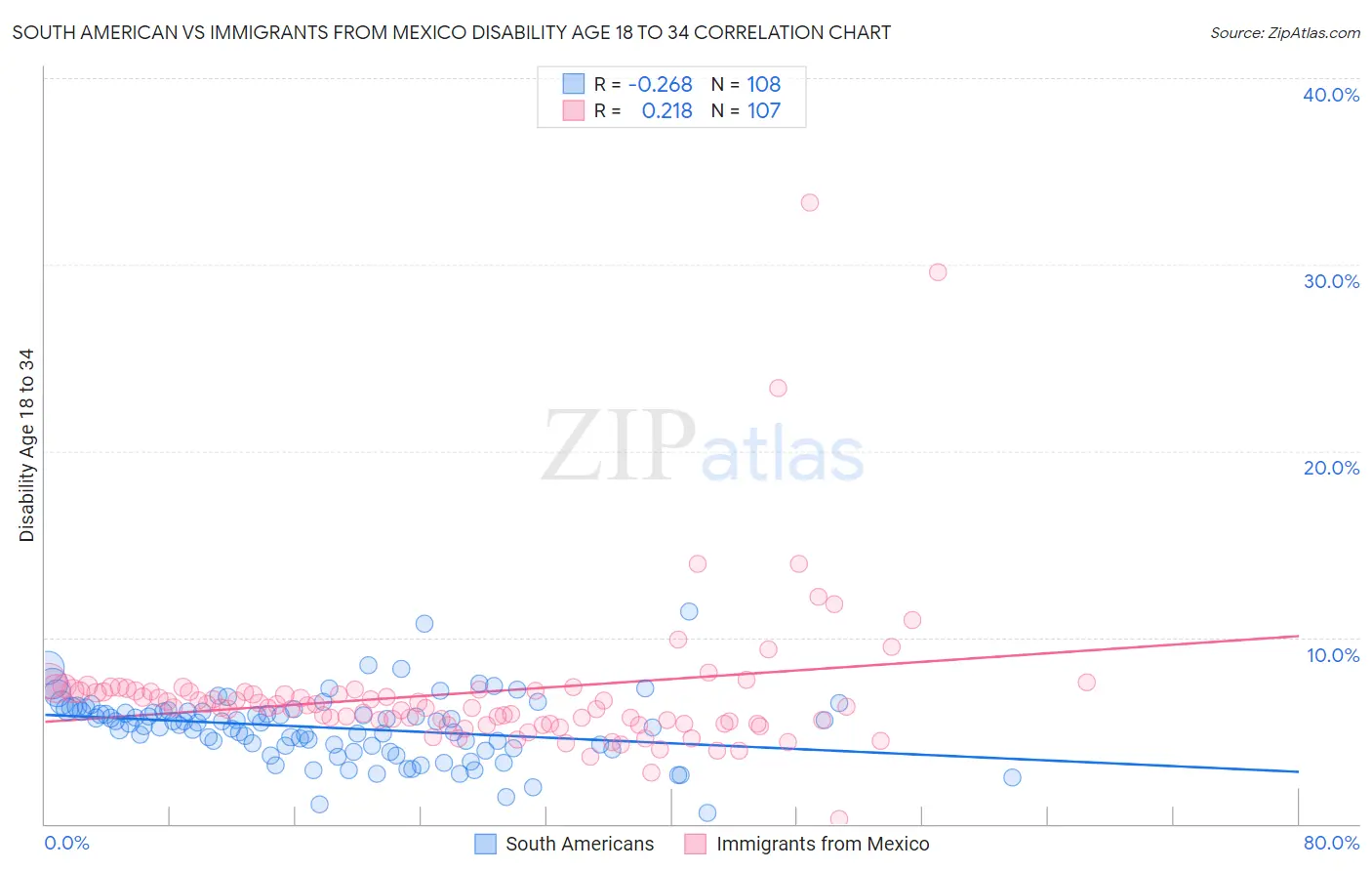 South American vs Immigrants from Mexico Disability Age 18 to 34