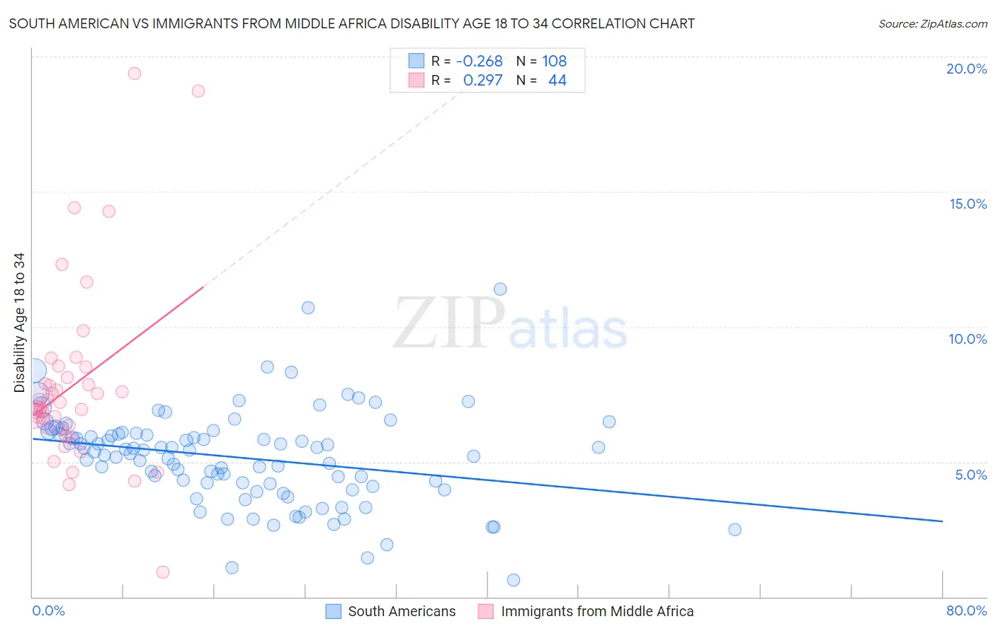 South American vs Immigrants from Middle Africa Disability Age 18 to 34