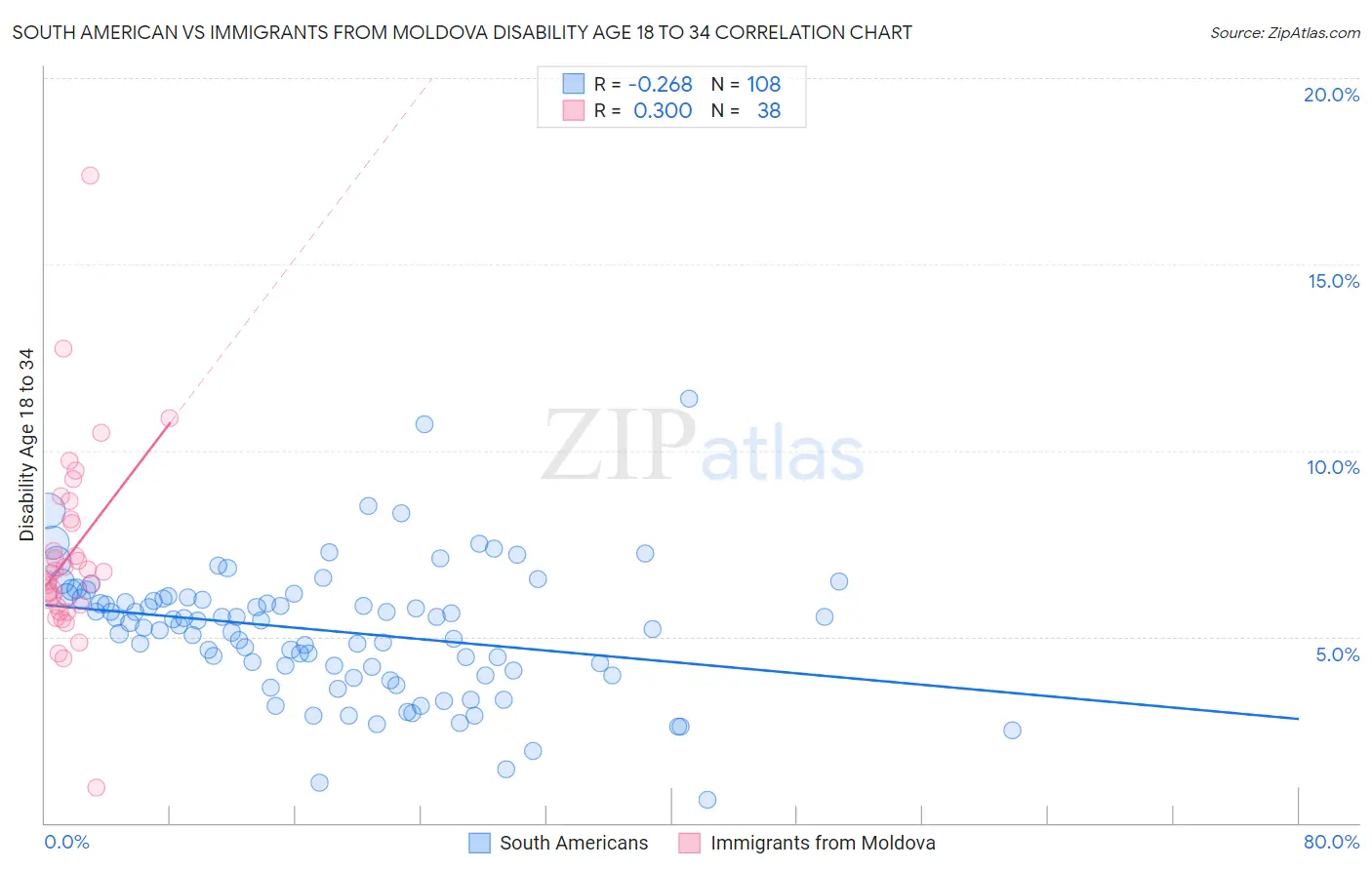 South American vs Immigrants from Moldova Disability Age 18 to 34