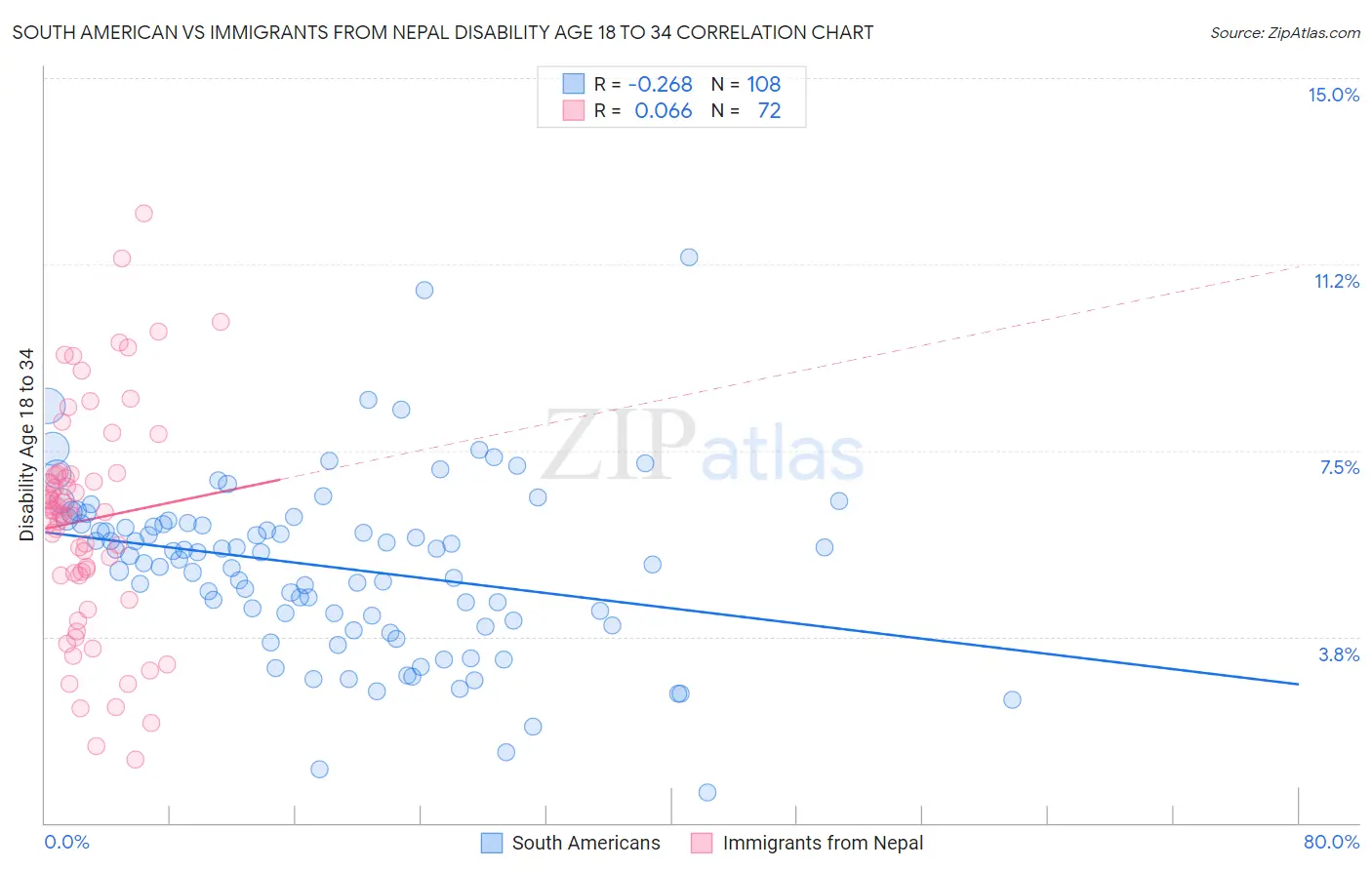 South American vs Immigrants from Nepal Disability Age 18 to 34
