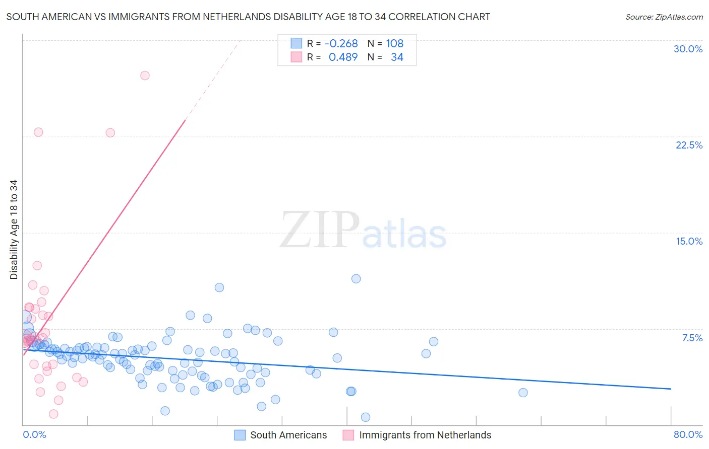 South American vs Immigrants from Netherlands Disability Age 18 to 34