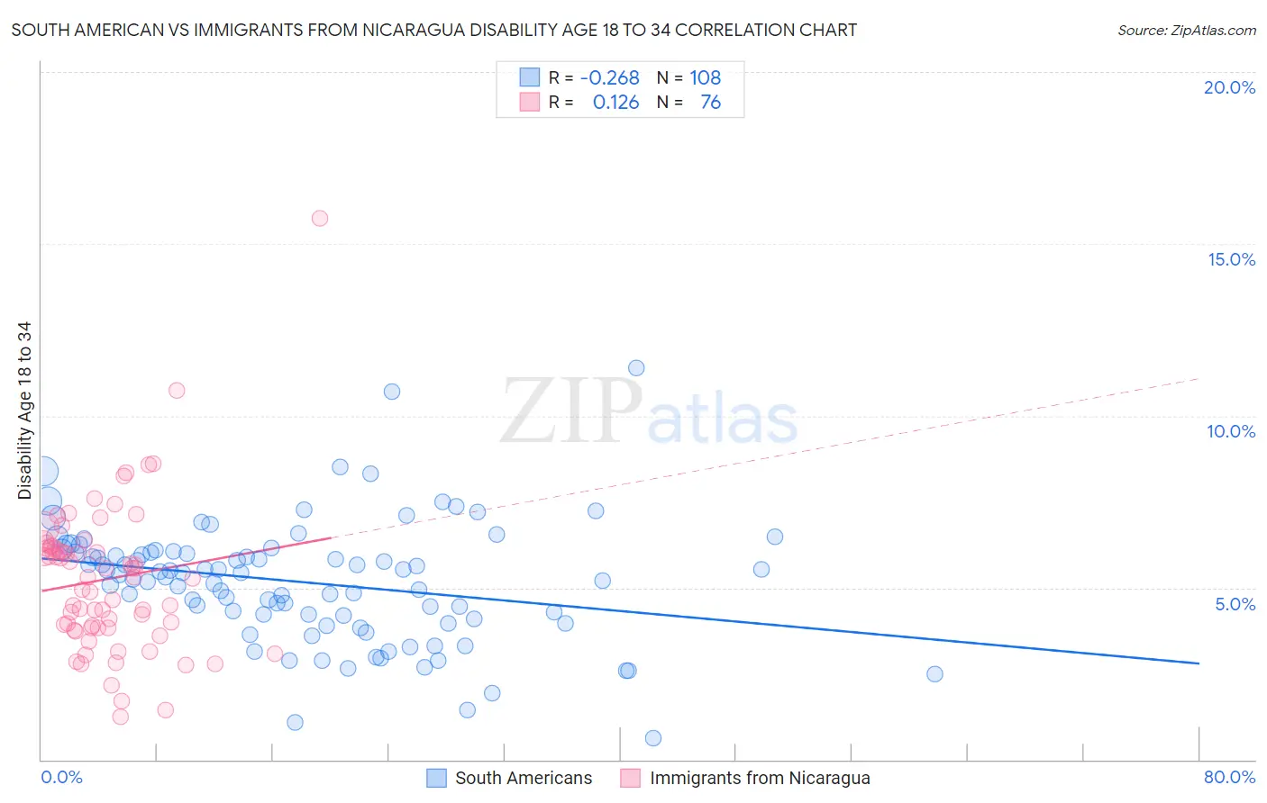 South American vs Immigrants from Nicaragua Disability Age 18 to 34