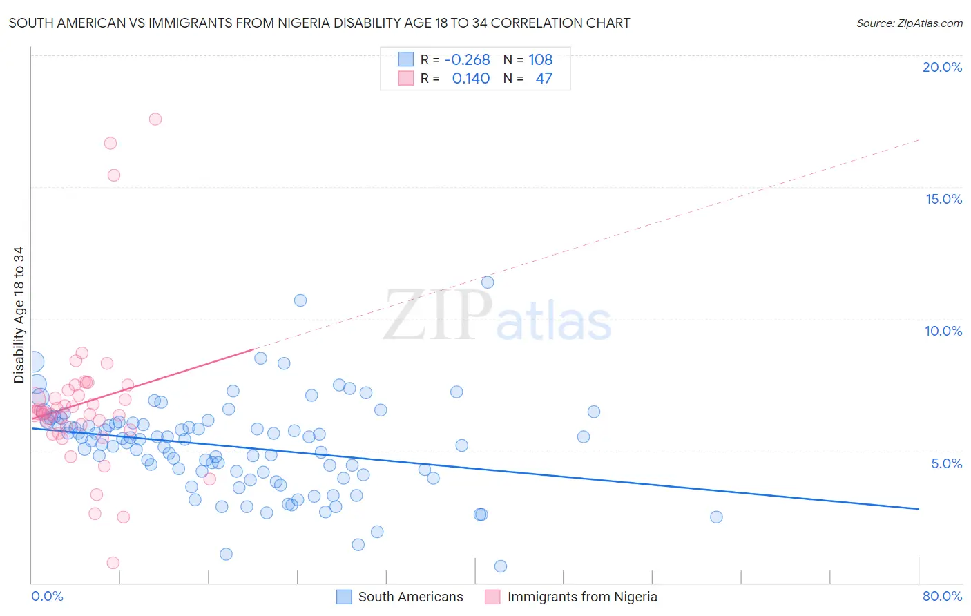 South American vs Immigrants from Nigeria Disability Age 18 to 34