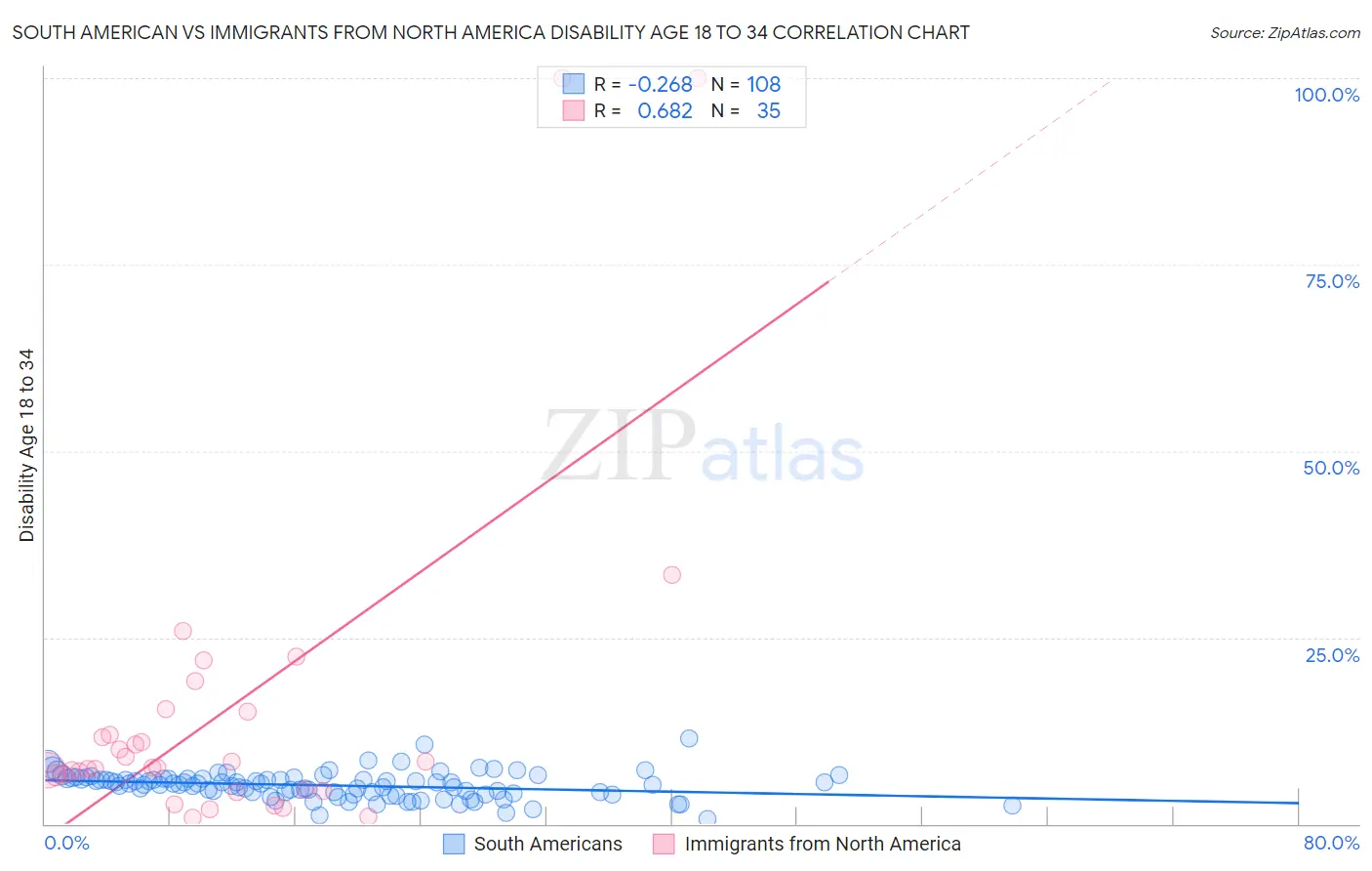 South American vs Immigrants from North America Disability Age 18 to 34