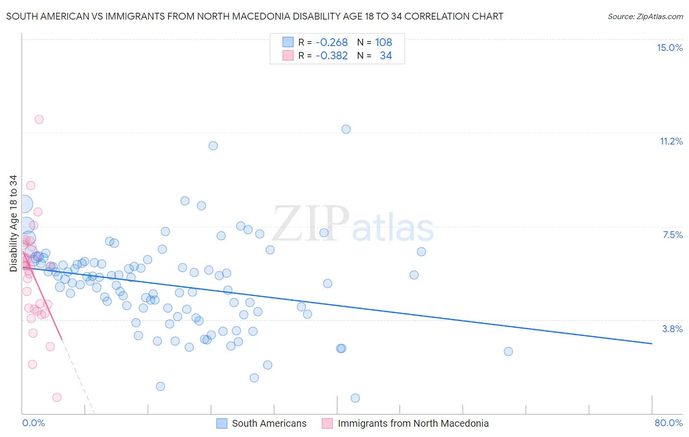 South American vs Immigrants from North Macedonia Disability Age 18 to 34