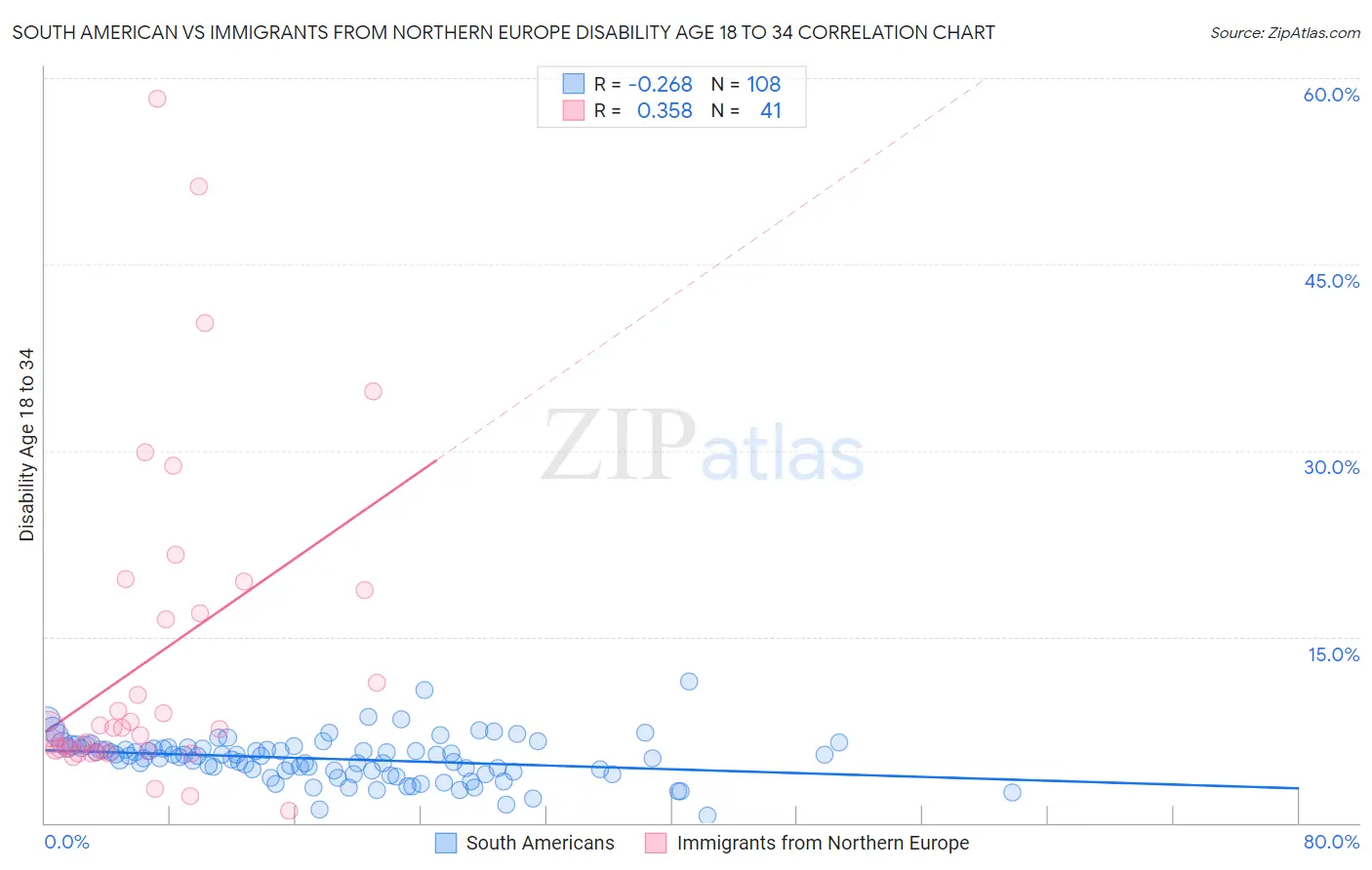 South American vs Immigrants from Northern Europe Disability Age 18 to 34