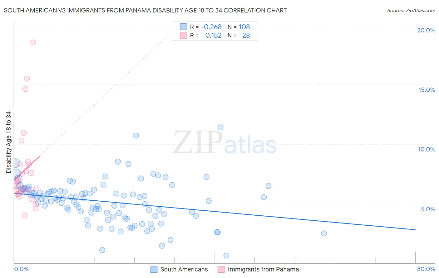 South American vs Immigrants from Panama Disability Age 18 to 34