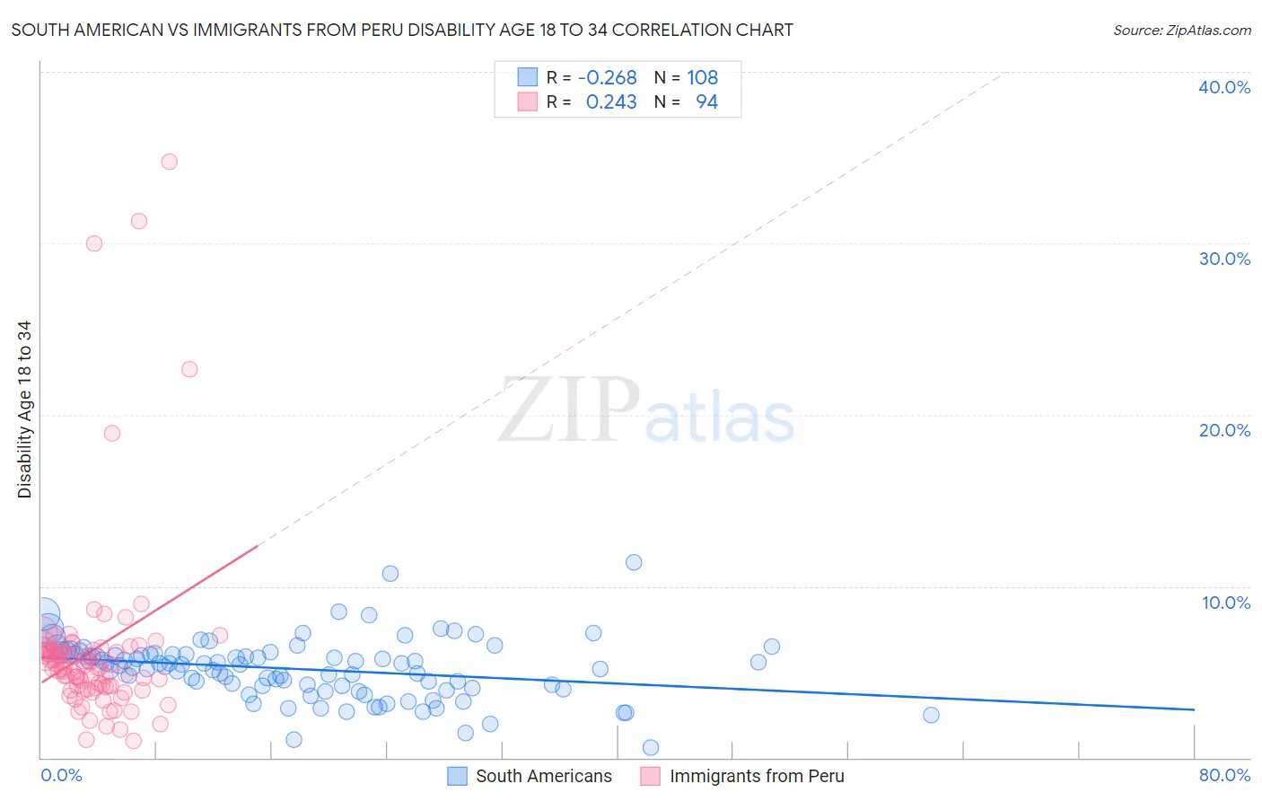 South American vs Immigrants from Peru Disability Age 18 to 34