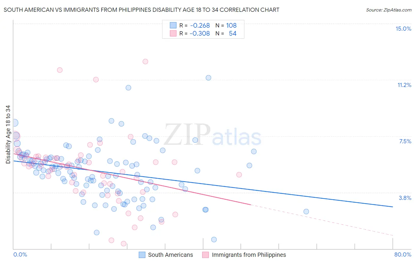 South American vs Immigrants from Philippines Disability Age 18 to 34