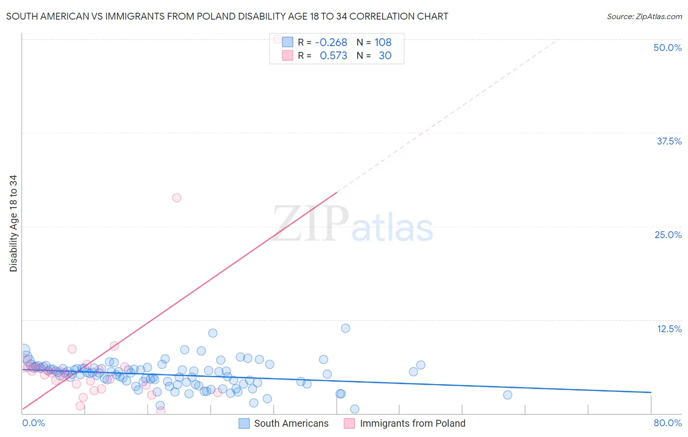 South American vs Immigrants from Poland Disability Age 18 to 34