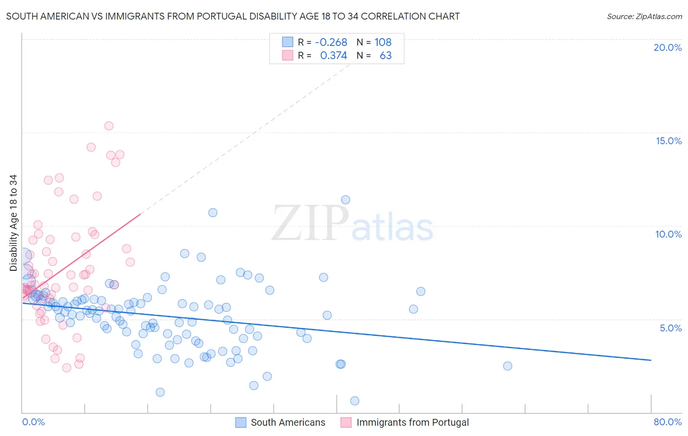 South American vs Immigrants from Portugal Disability Age 18 to 34