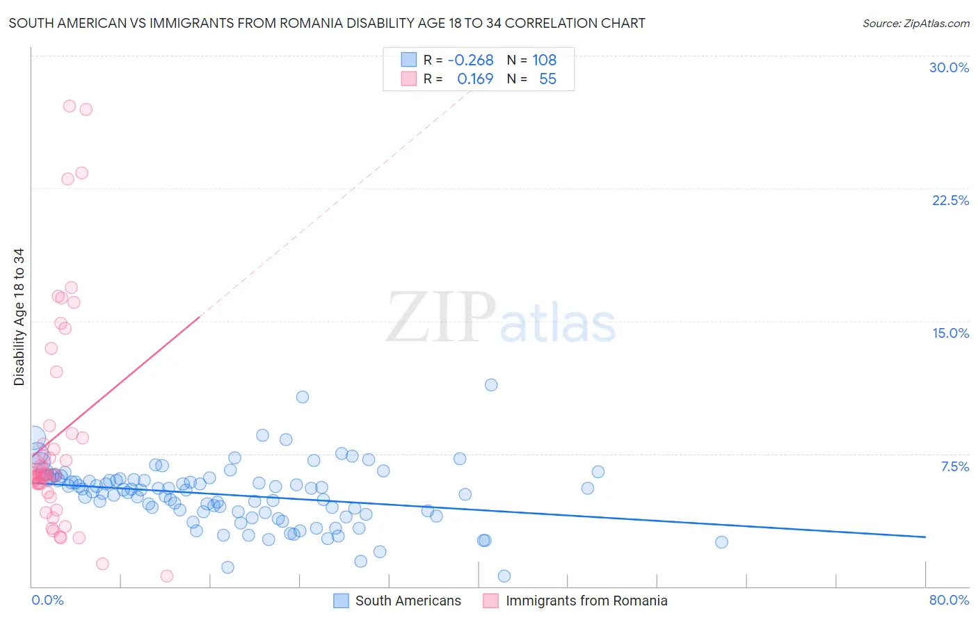 South American vs Immigrants from Romania Disability Age 18 to 34