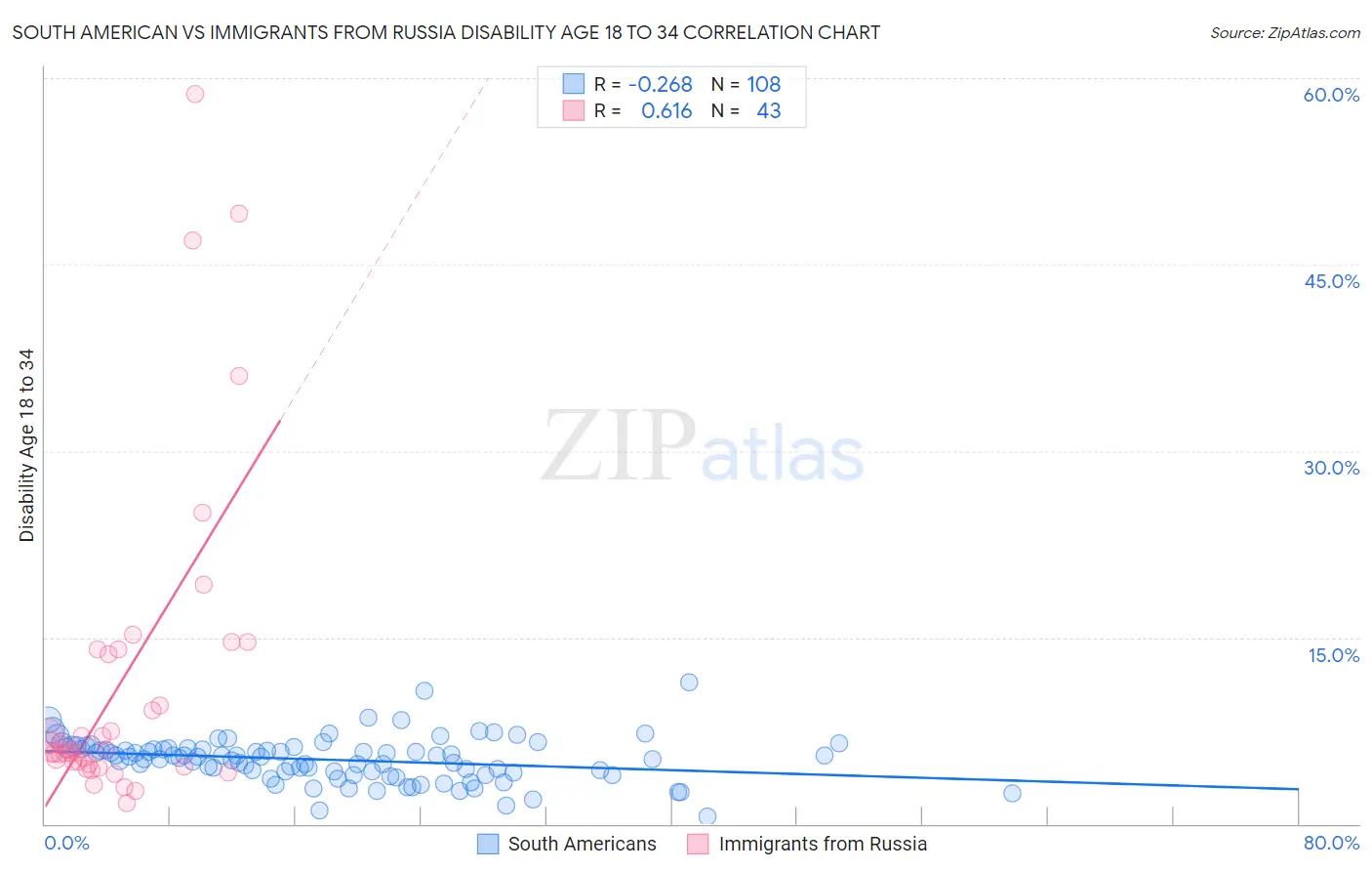 South American vs Immigrants from Russia Disability Age 18 to 34