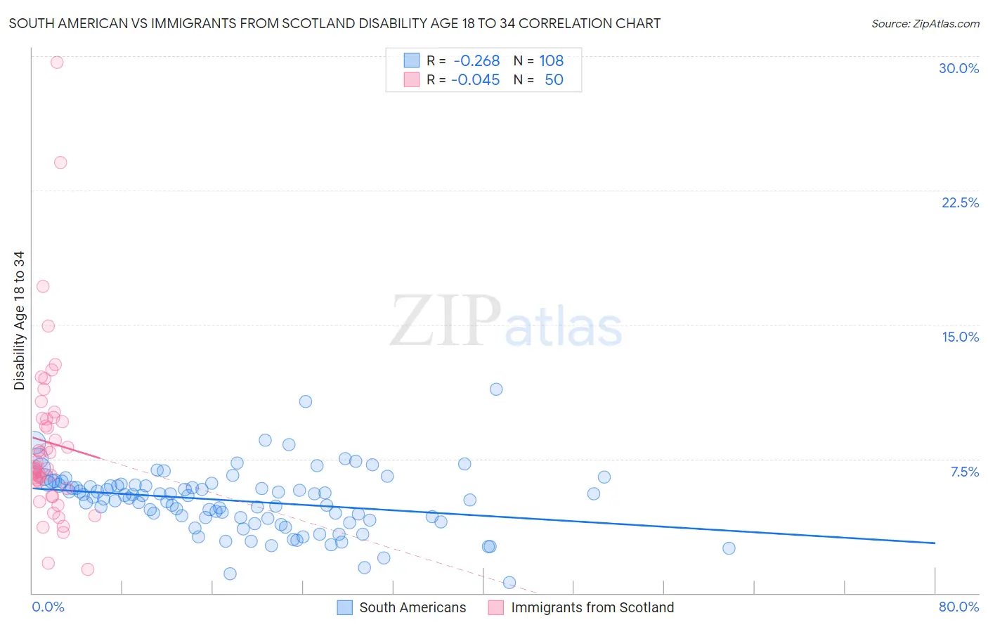South American vs Immigrants from Scotland Disability Age 18 to 34