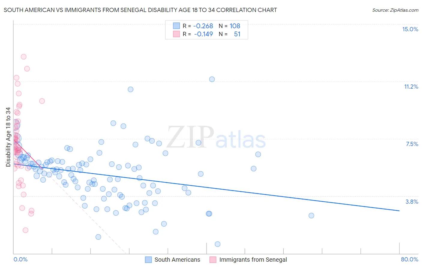 South American vs Immigrants from Senegal Disability Age 18 to 34
