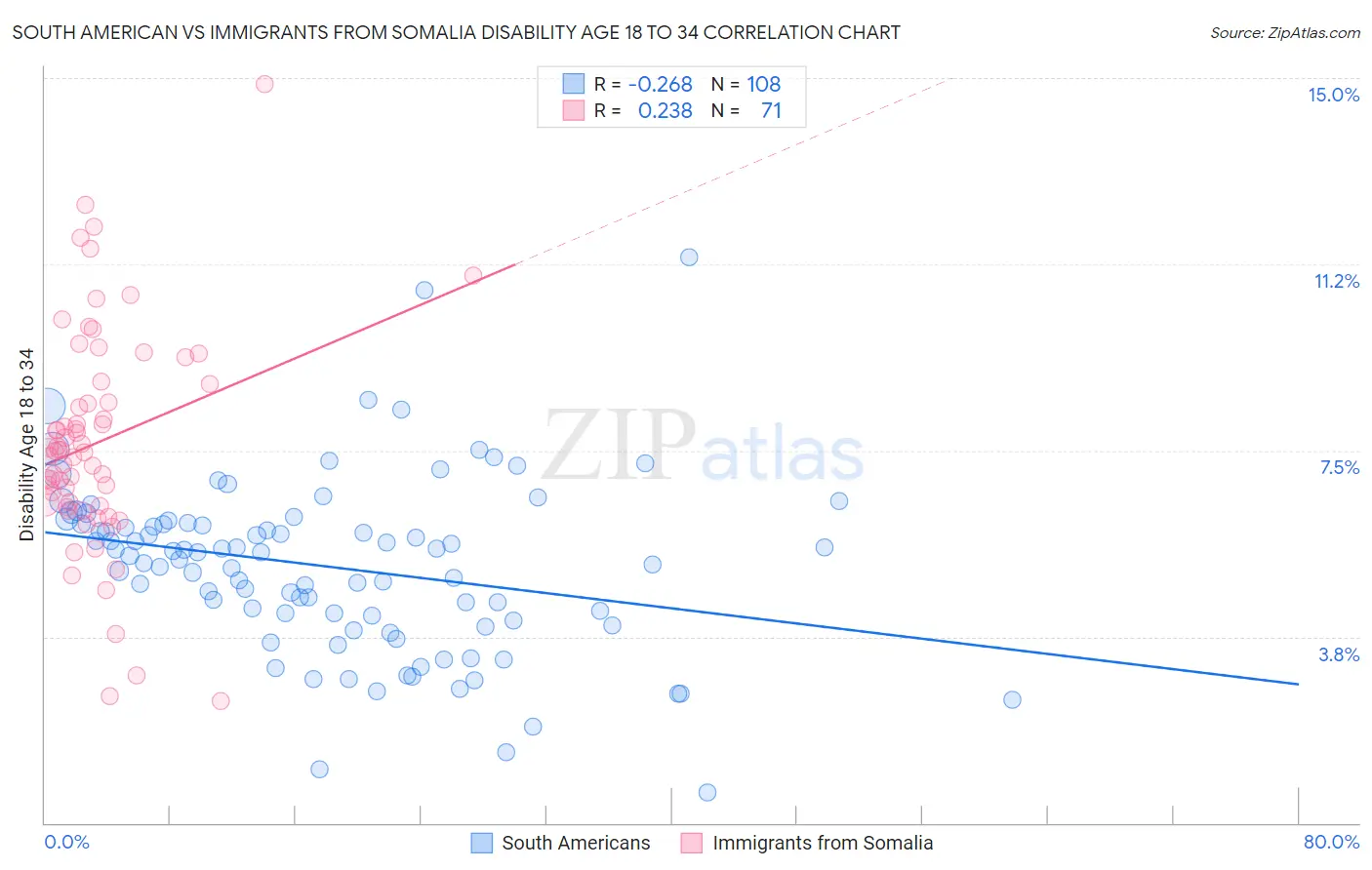 South American vs Immigrants from Somalia Disability Age 18 to 34