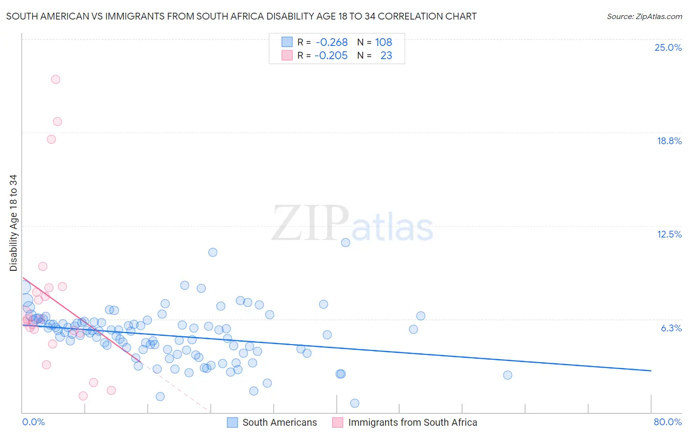 South American vs Immigrants from South Africa Disability Age 18 to 34