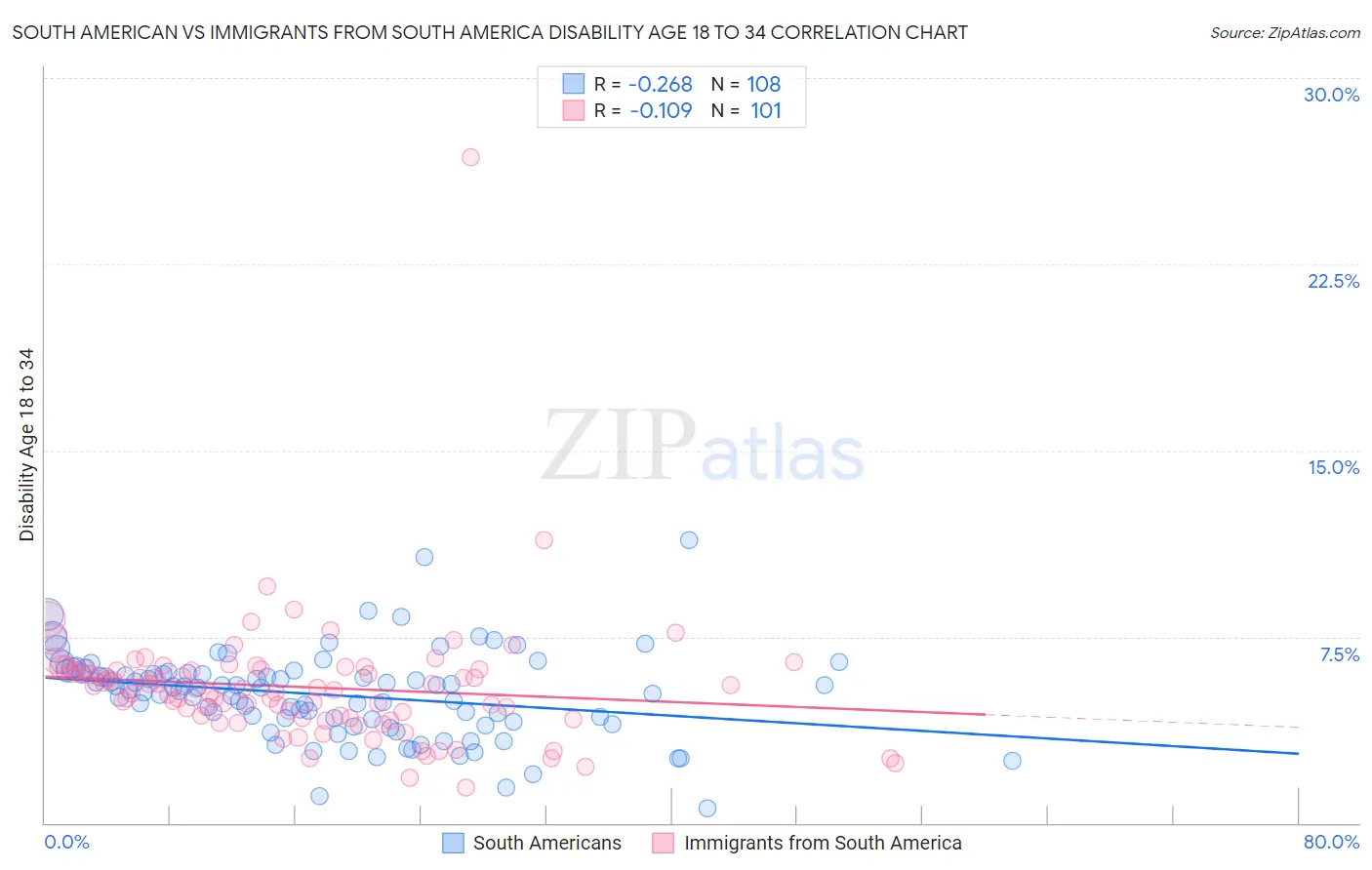 South American vs Immigrants from South America Disability Age 18 to 34