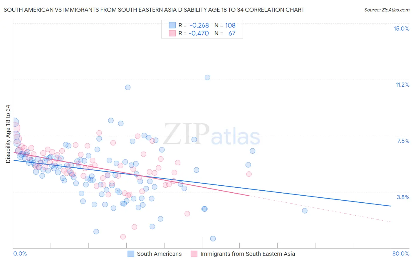 South American vs Immigrants from South Eastern Asia Disability Age 18 to 34