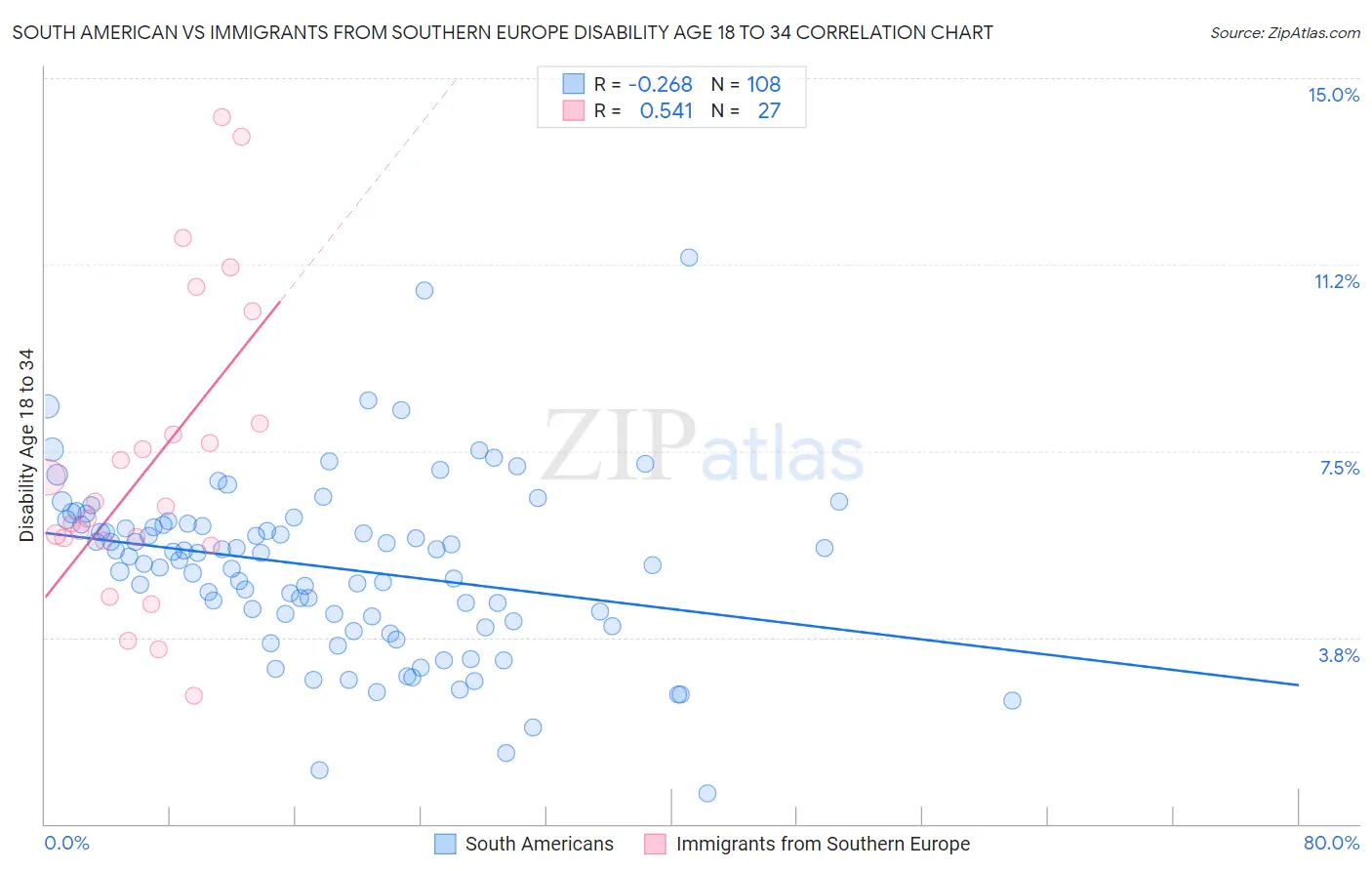 South American vs Immigrants from Southern Europe Disability Age 18 to 34