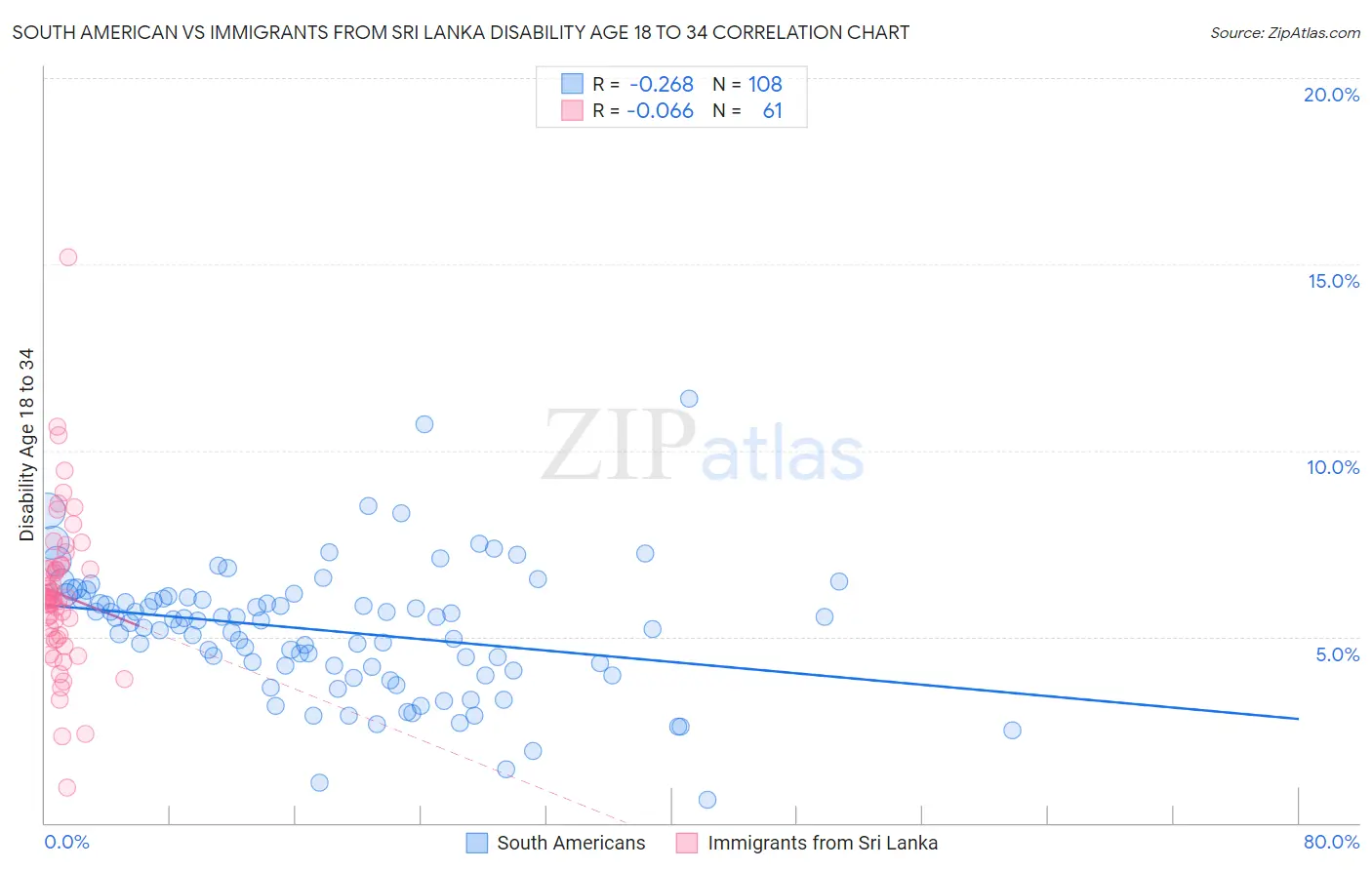 South American vs Immigrants from Sri Lanka Disability Age 18 to 34