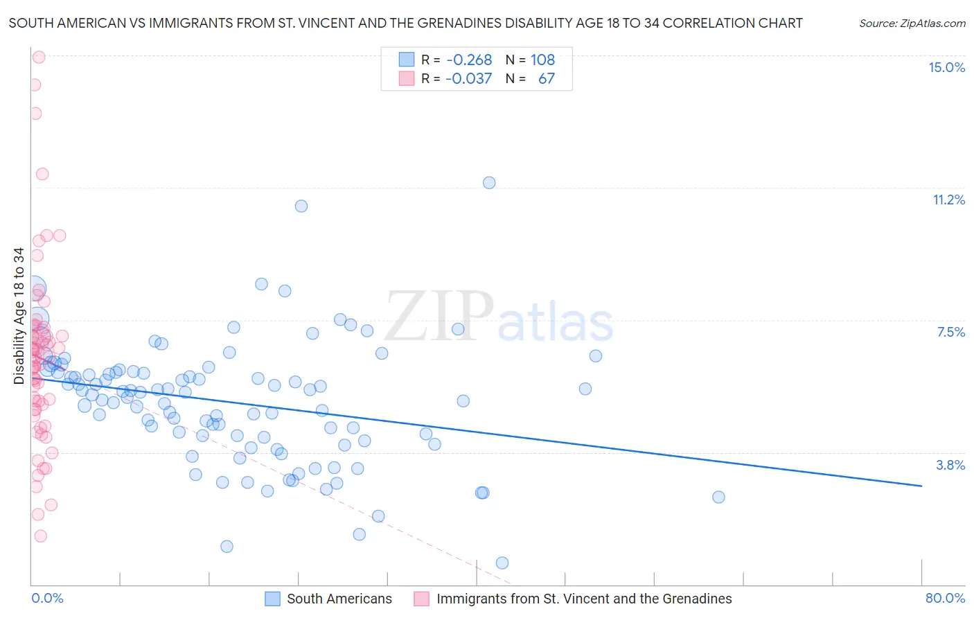 South American vs Immigrants from St. Vincent and the Grenadines Disability Age 18 to 34