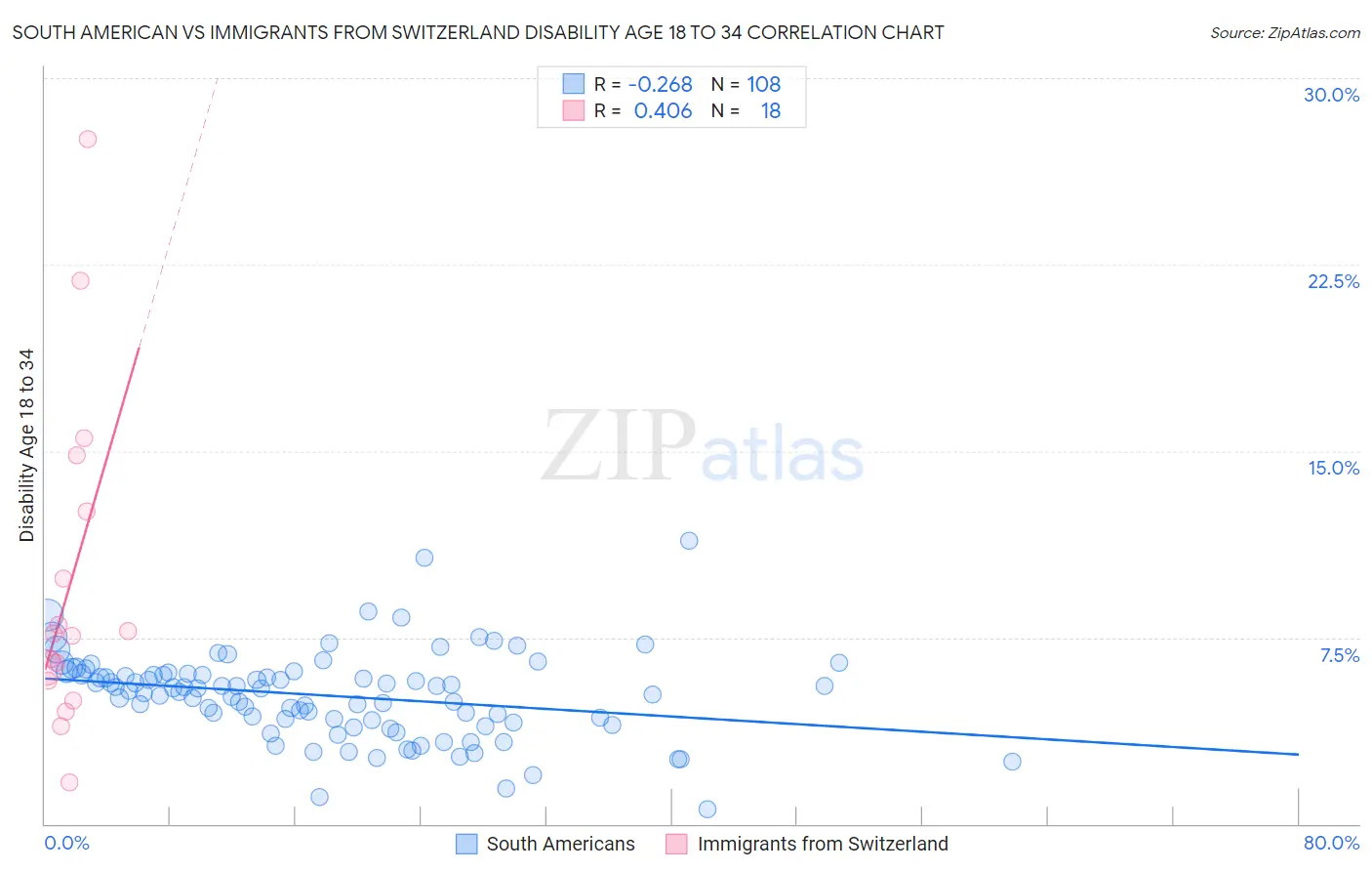 South American vs Immigrants from Switzerland Disability Age 18 to 34