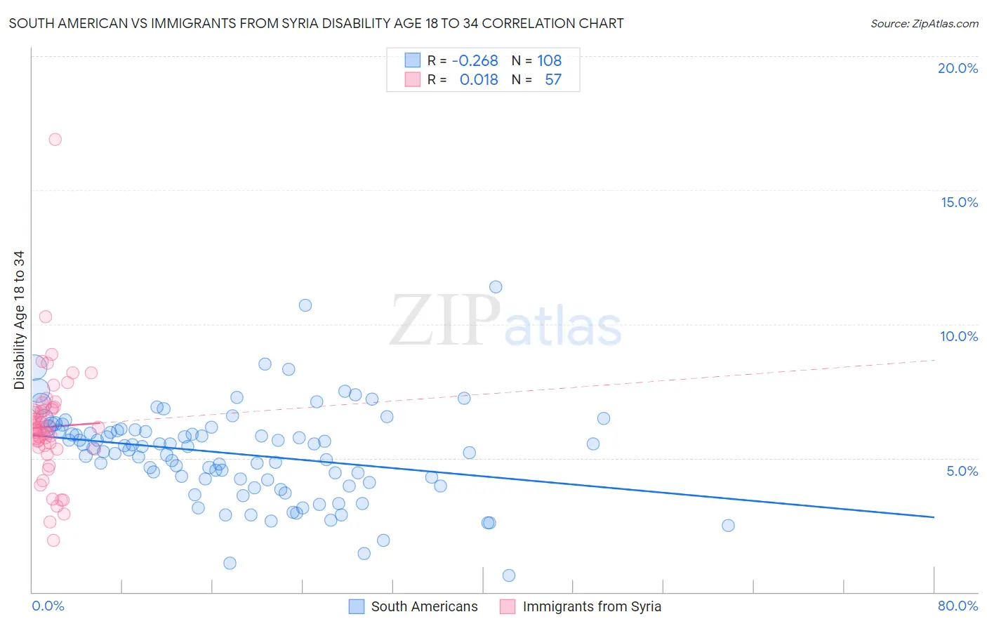 South American vs Immigrants from Syria Disability Age 18 to 34