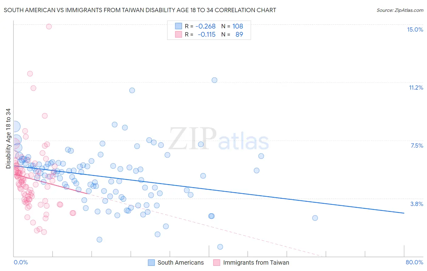 South American vs Immigrants from Taiwan Disability Age 18 to 34