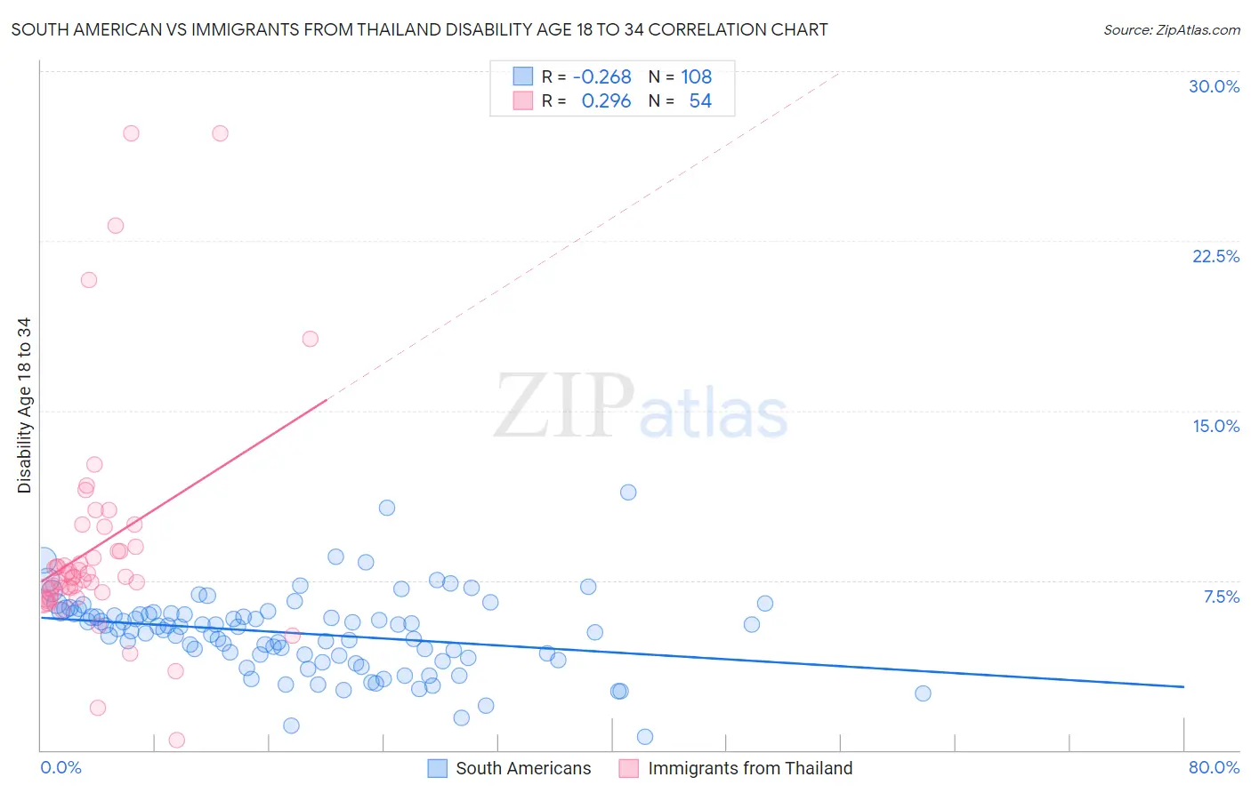 South American vs Immigrants from Thailand Disability Age 18 to 34