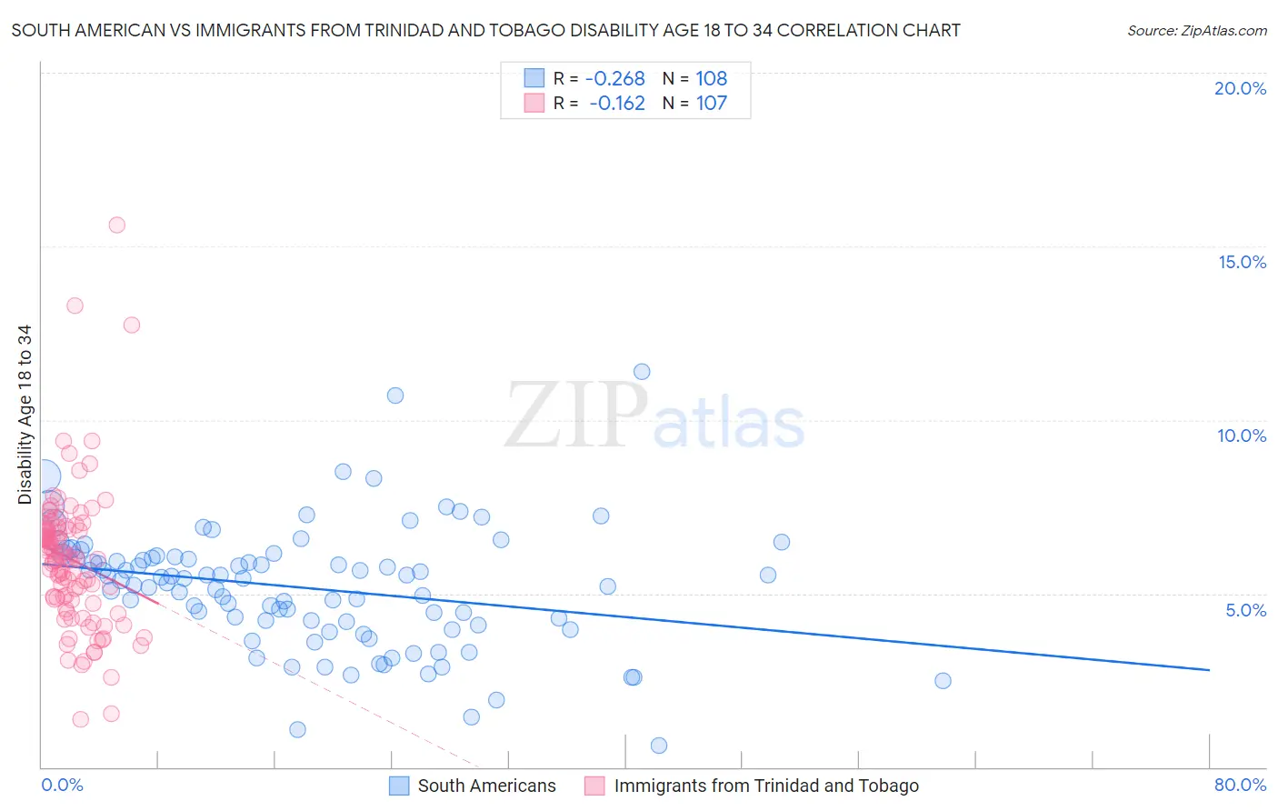 South American vs Immigrants from Trinidad and Tobago Disability Age 18 to 34