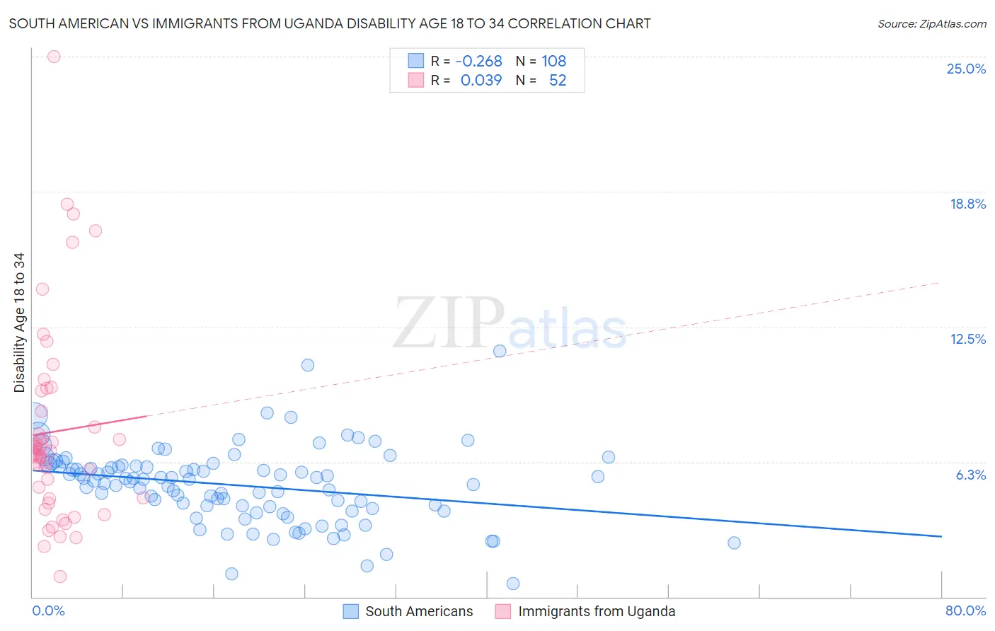 South American vs Immigrants from Uganda Disability Age 18 to 34