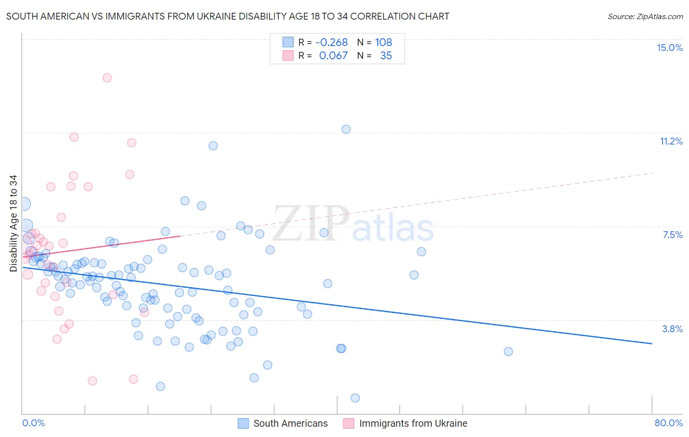 South American vs Immigrants from Ukraine Disability Age 18 to 34