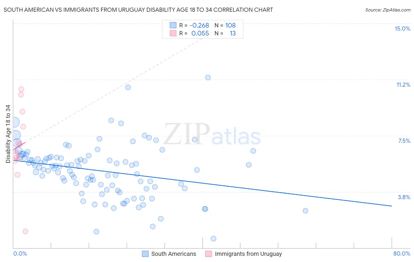 South American vs Immigrants from Uruguay Disability Age 18 to 34