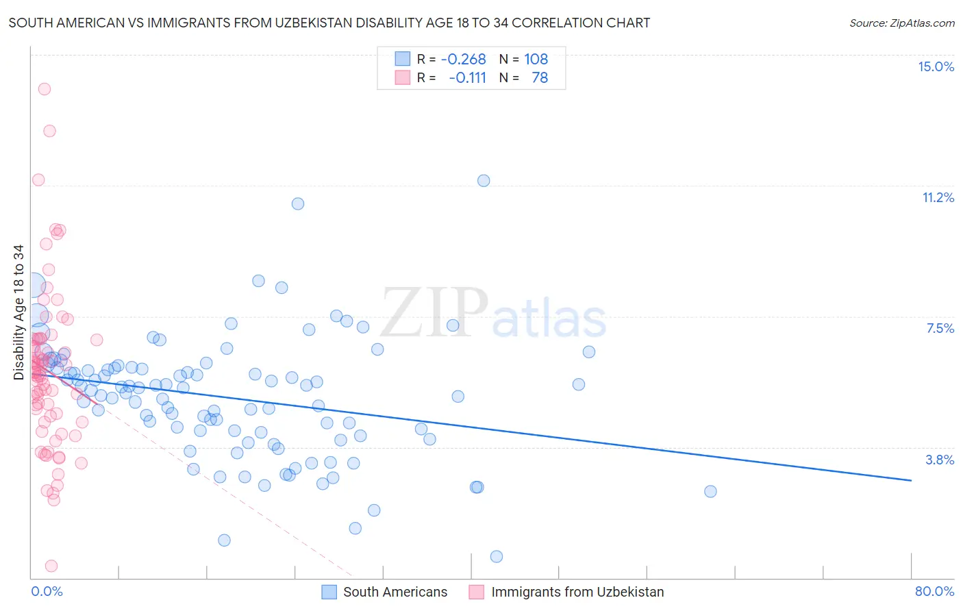 South American vs Immigrants from Uzbekistan Disability Age 18 to 34